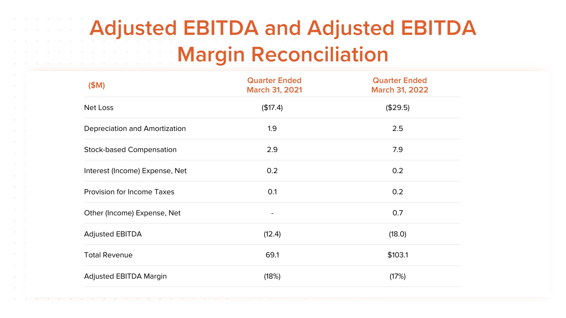 adjusted and adjusted margin reconciliation | ACV Auctions