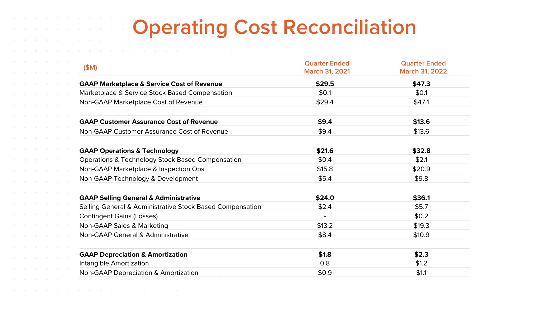 operating cost reconciliation | ACV Auctions