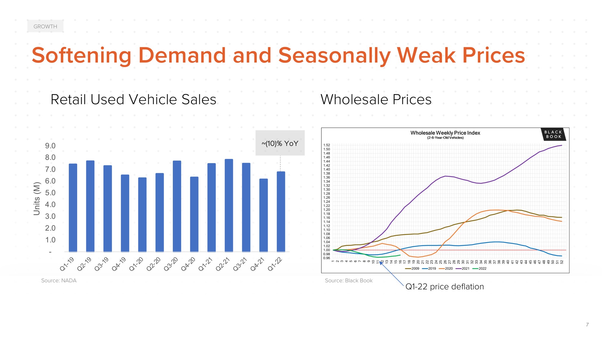 softening demand and seasonally weak prices retail used vehicle sales wholesale prices | ACV Auctions