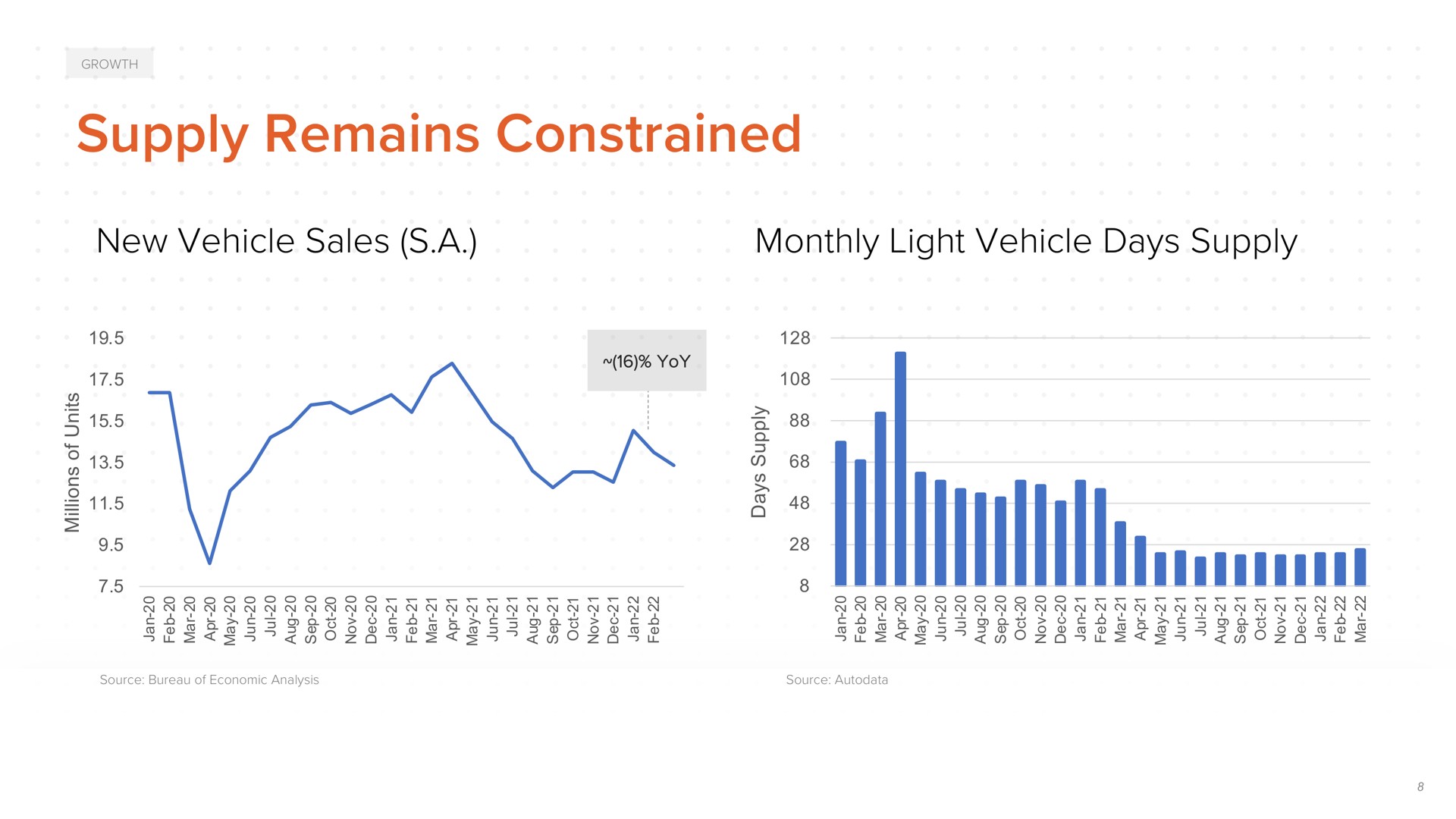 supply remains constrained new vehicle sales a monthly light vehicle days supply | ACV Auctions