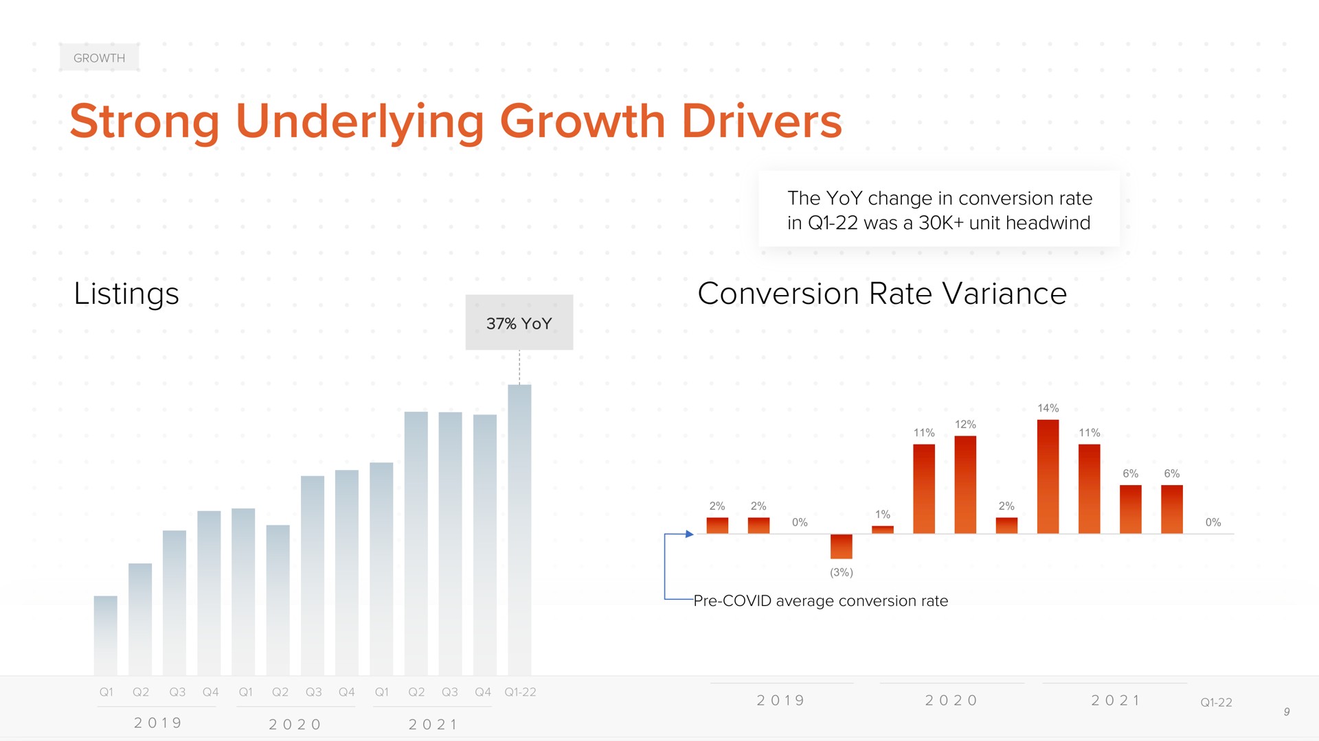 strong underlying growth drivers listings conversion rate variance i | ACV Auctions