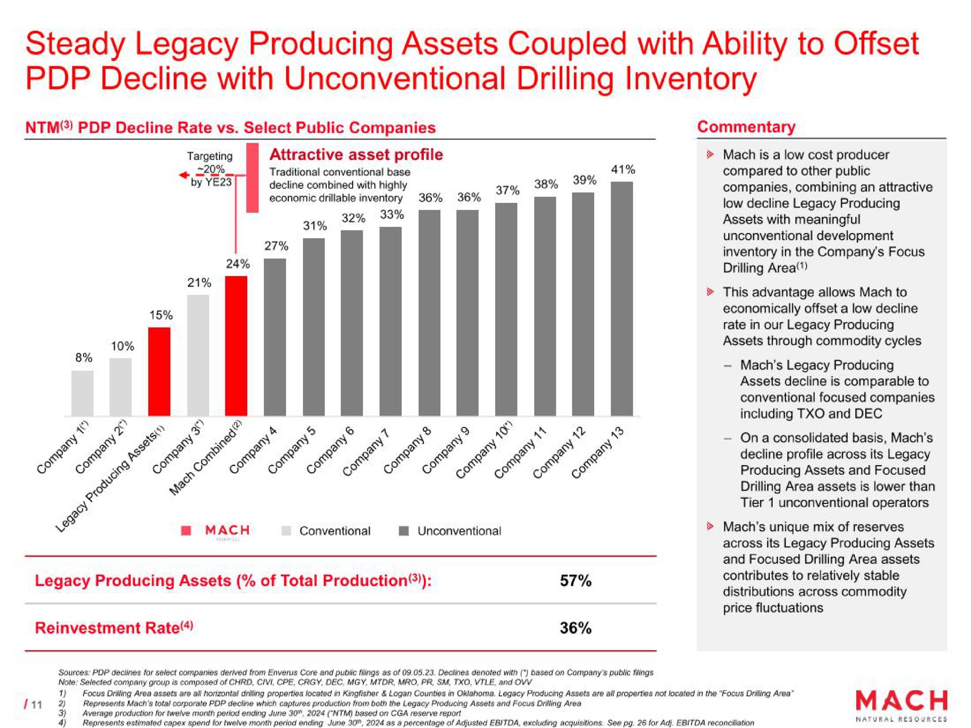 steady legacy producing assets coupled with ability to offset decline with unconventional drilling inventory | Mach Natural Resources