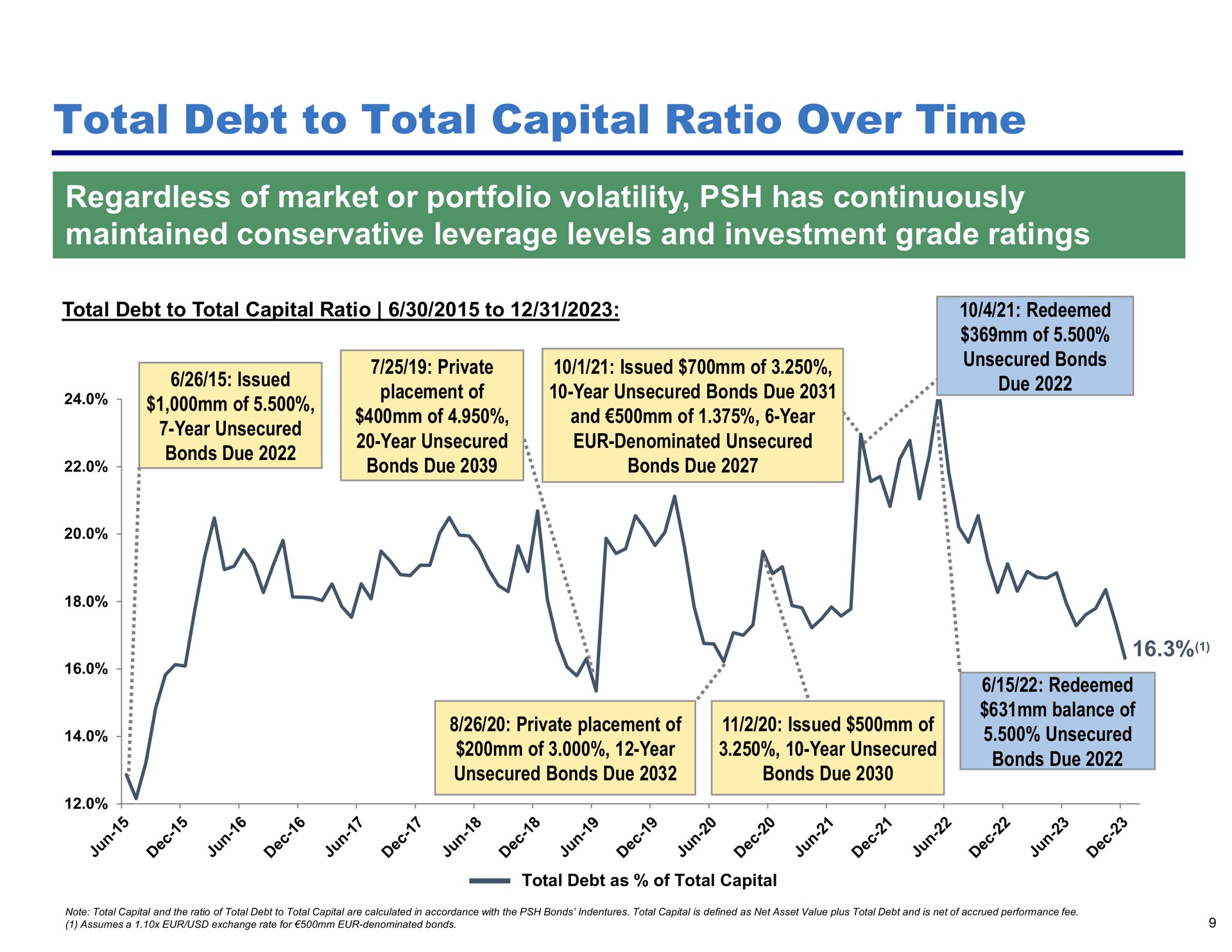 total debt to total capital ratio over time regardless of market or portfolio volatility has continuously maintained conservative leverage levels and investment grade ratings i private placement issued ses | Pershing Square