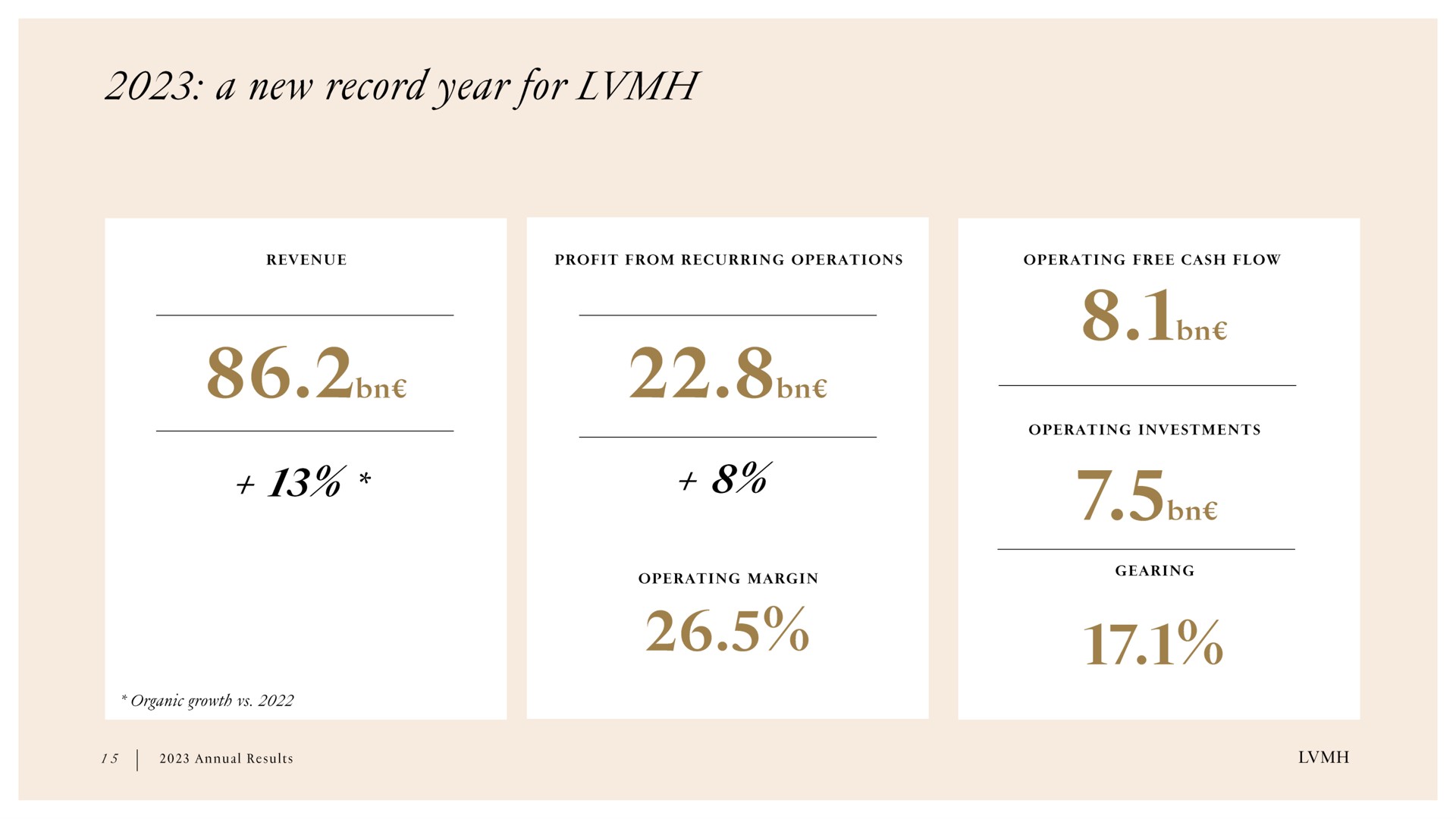 a new record year for line done | LVMH