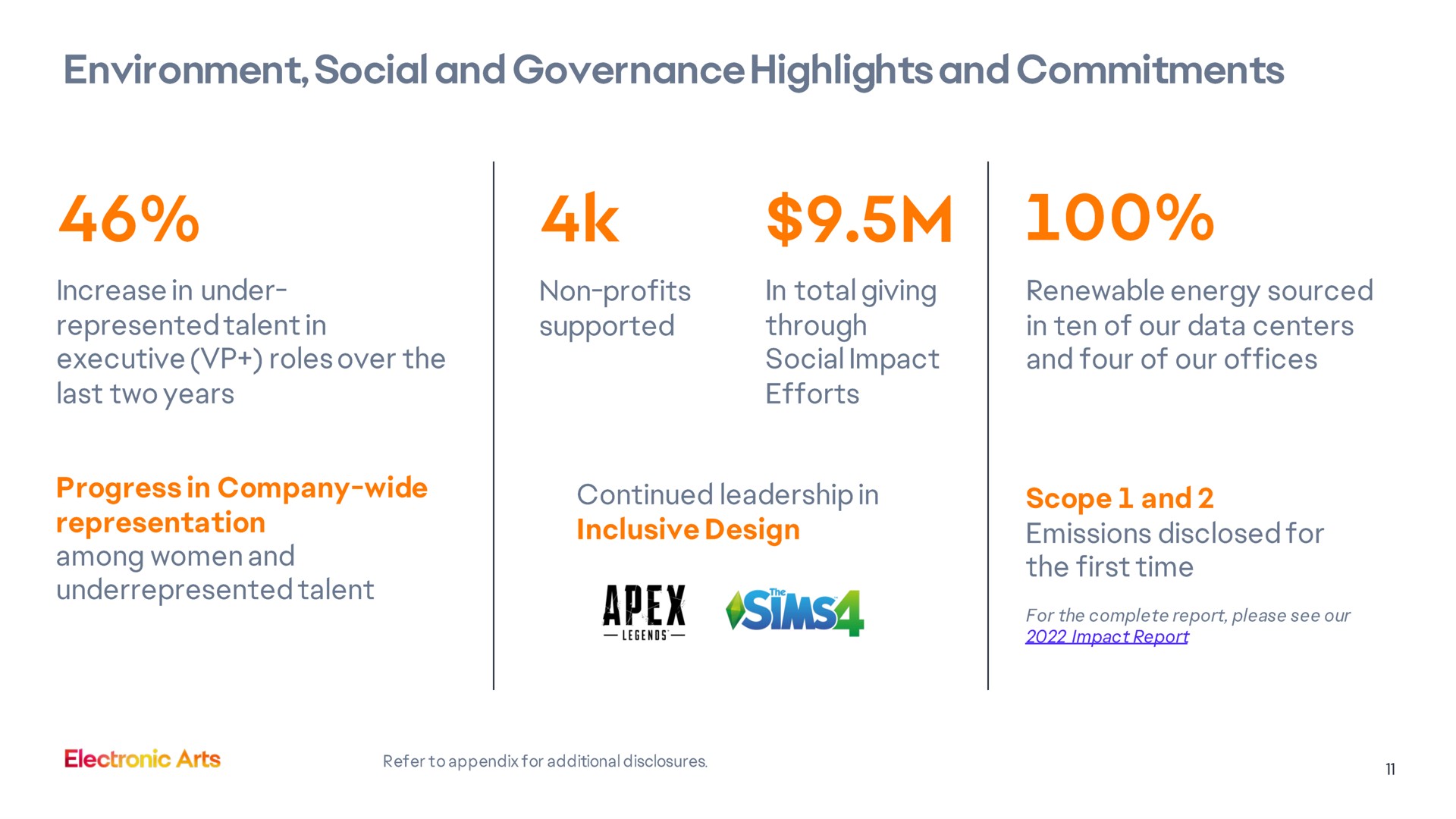 environment social and governance highlights and commitments increase in under represented talent in executive roles over the last two years non profits supported in total giving through social impact efforts renewable energy sourced in ten of our data centers and four of our offices progress in company wide representation talent continued leadership in inclusive design tee scope and emissions disclosed for the first time impact report | Electronic Arts