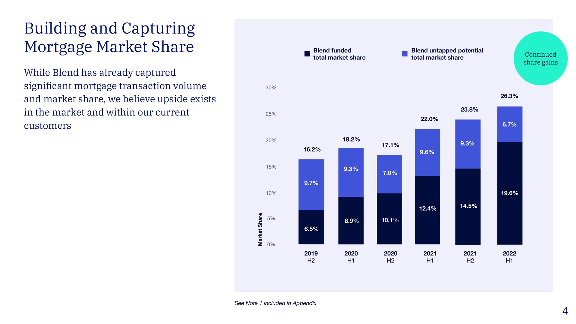 building and capturing mortgage market share customers | Blend