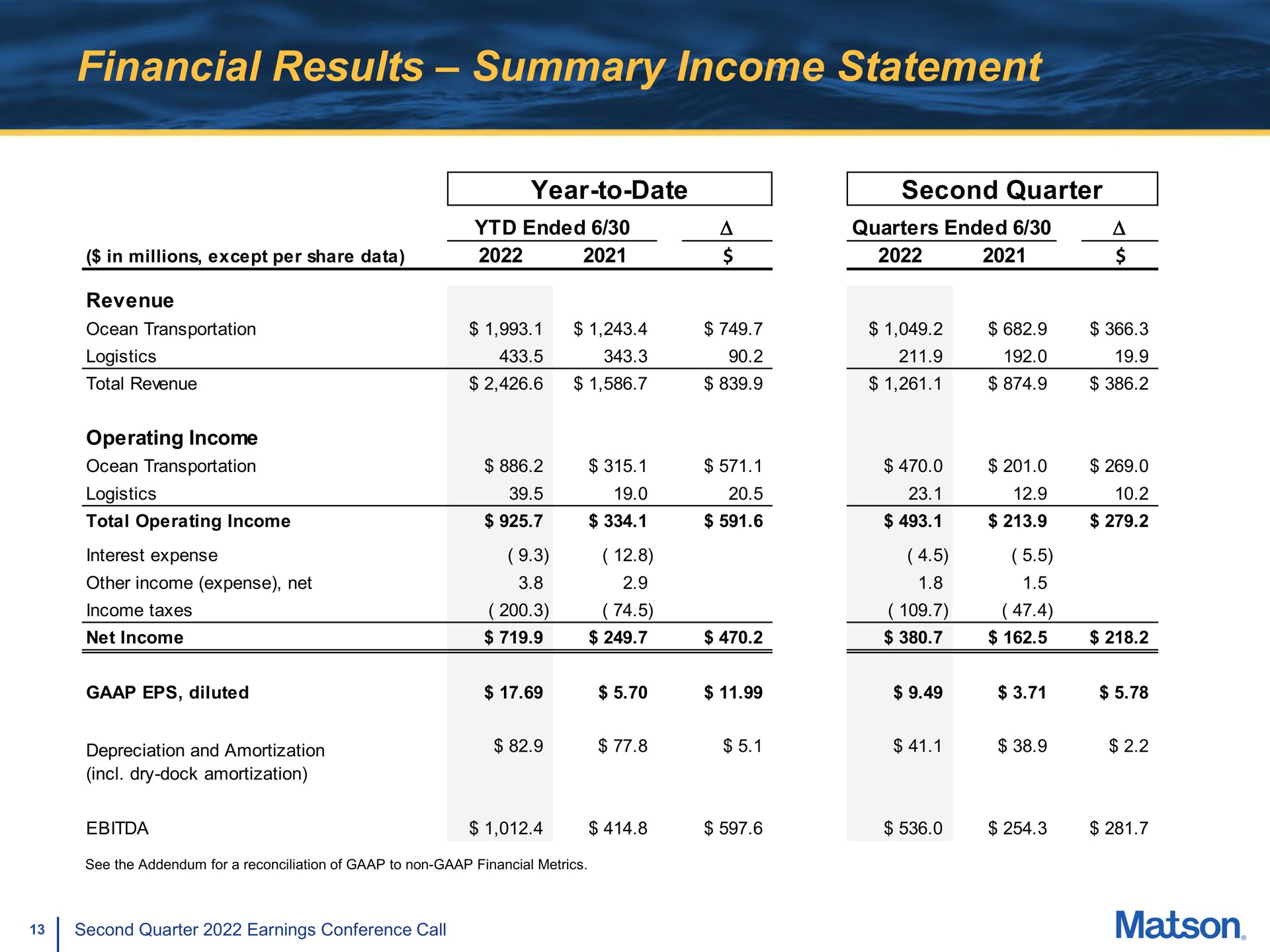 financial results summary income statement a a | Matson
