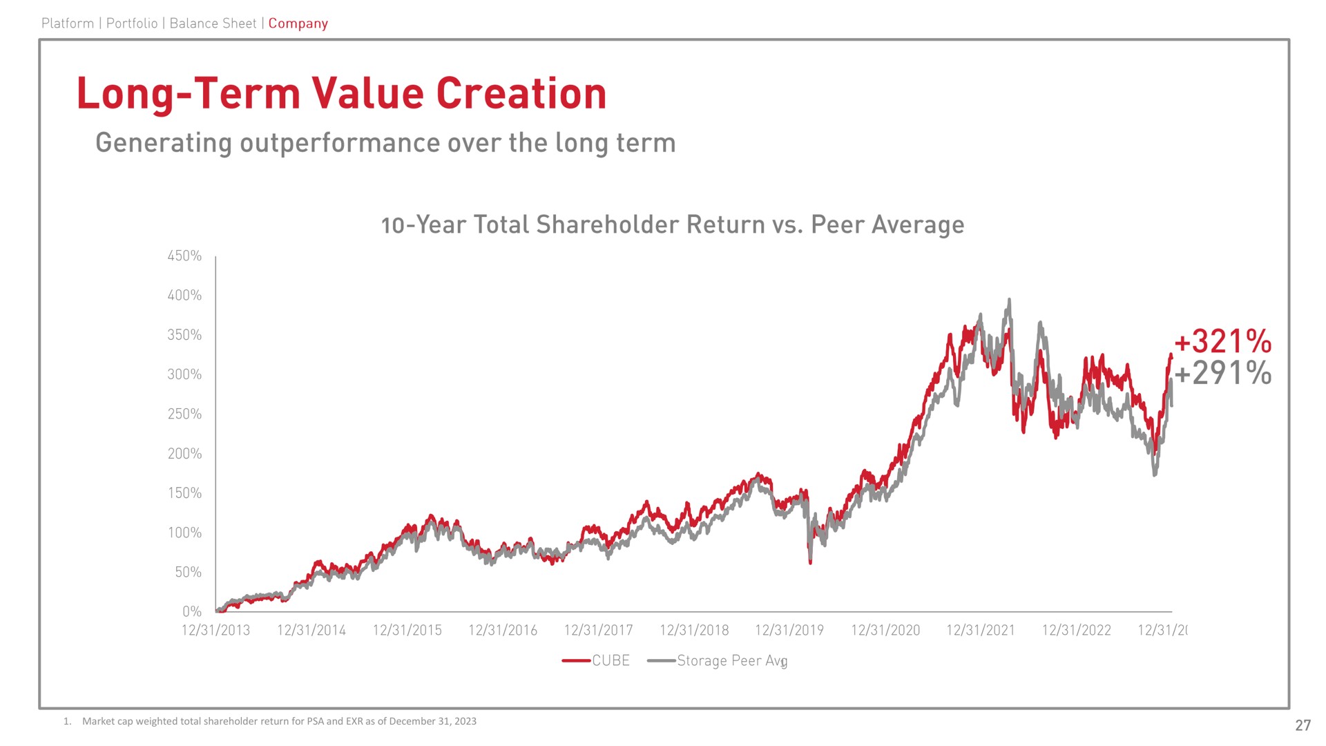 long term value creation | CubeSmart