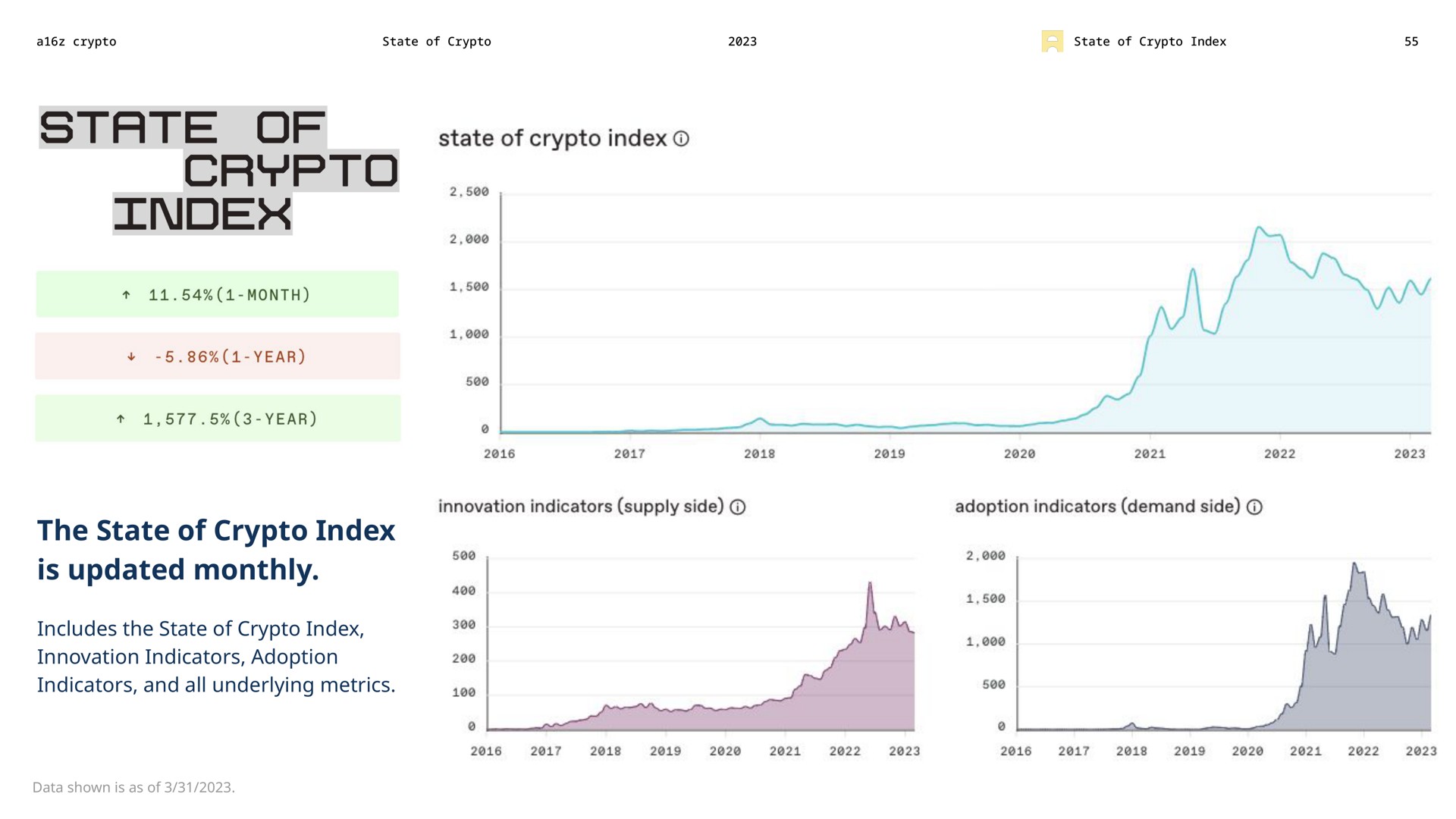 the state of index is updated monthly | a16z