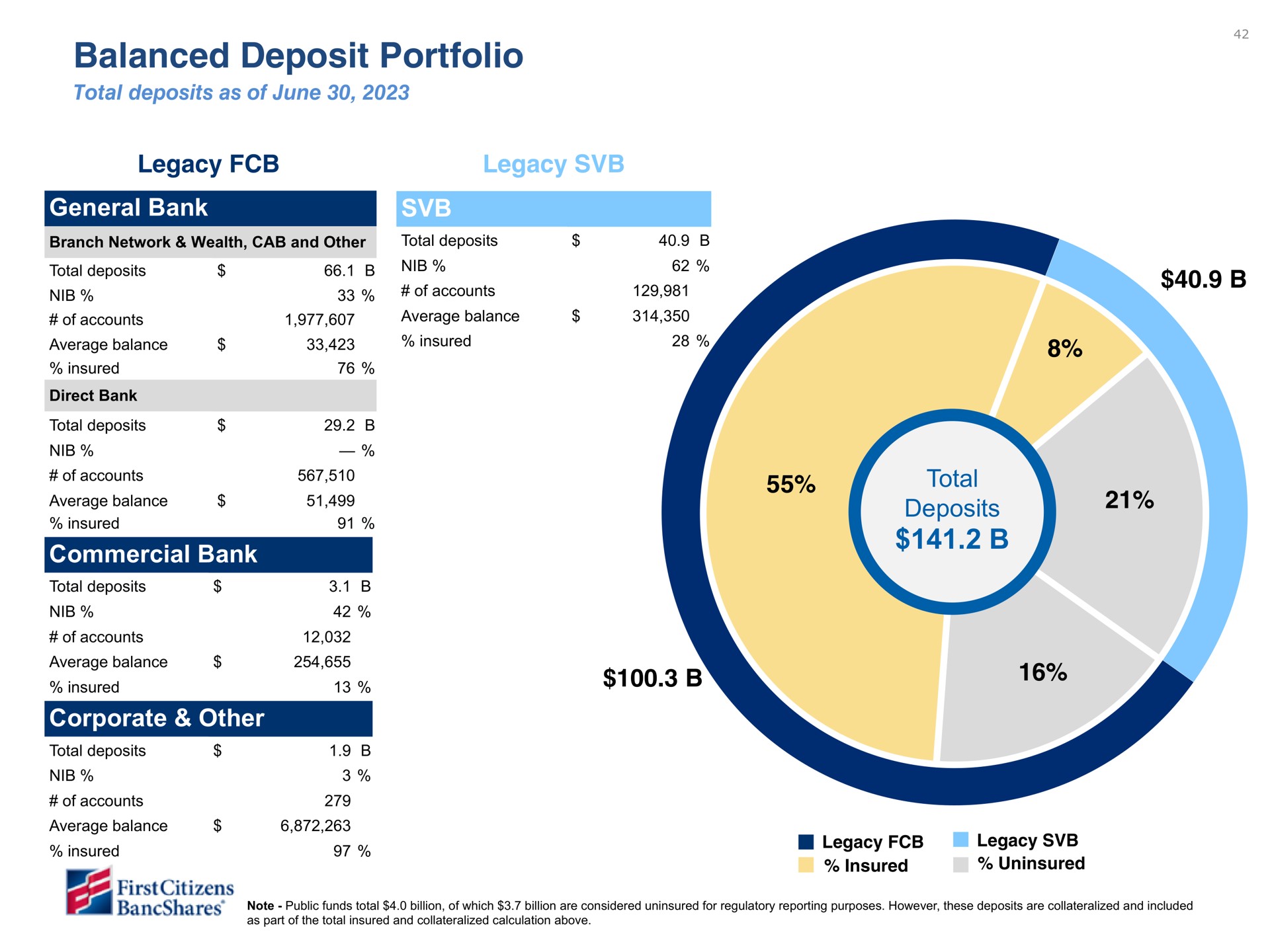 balanced deposit portfolio total deposits legacy | First Citizens BancShares