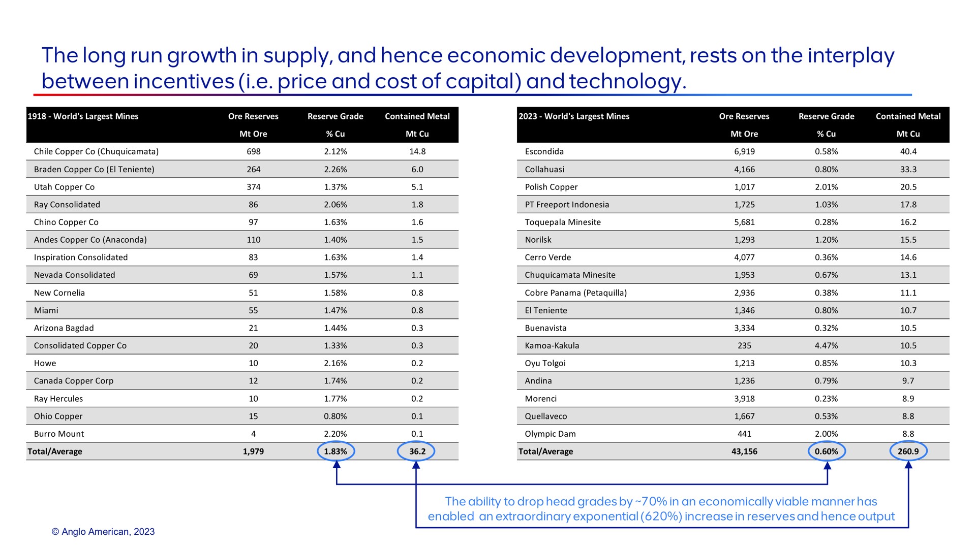 the long run growth in supply and hence economic development rests on the interplay between incentives i price and cost of capital and technology | AngloAmerican