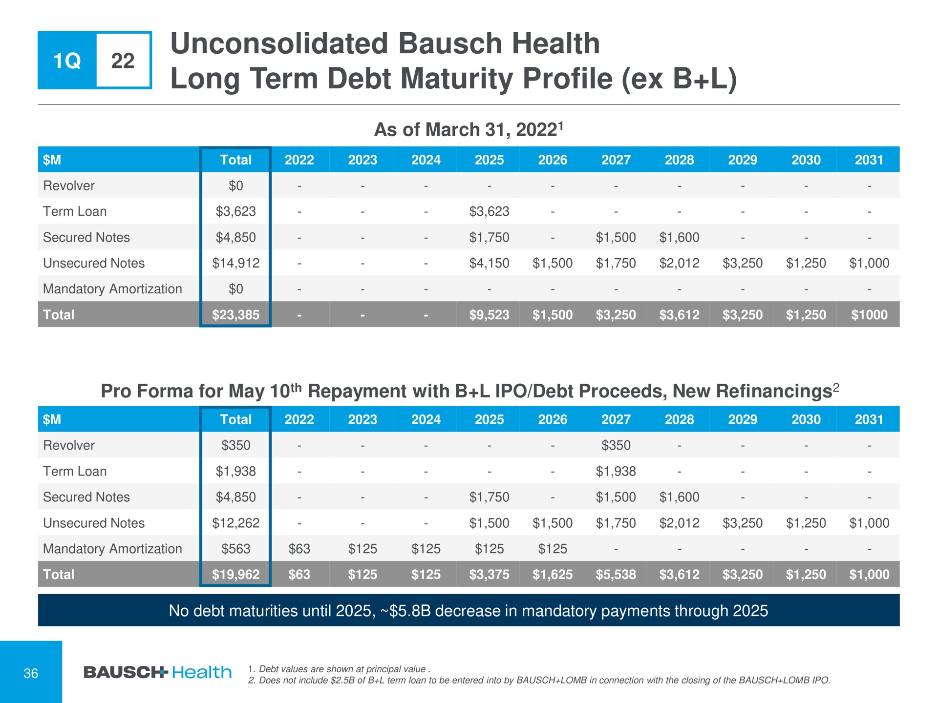 unconsolidated health long term debt maturity profile | Bausch Health Companies