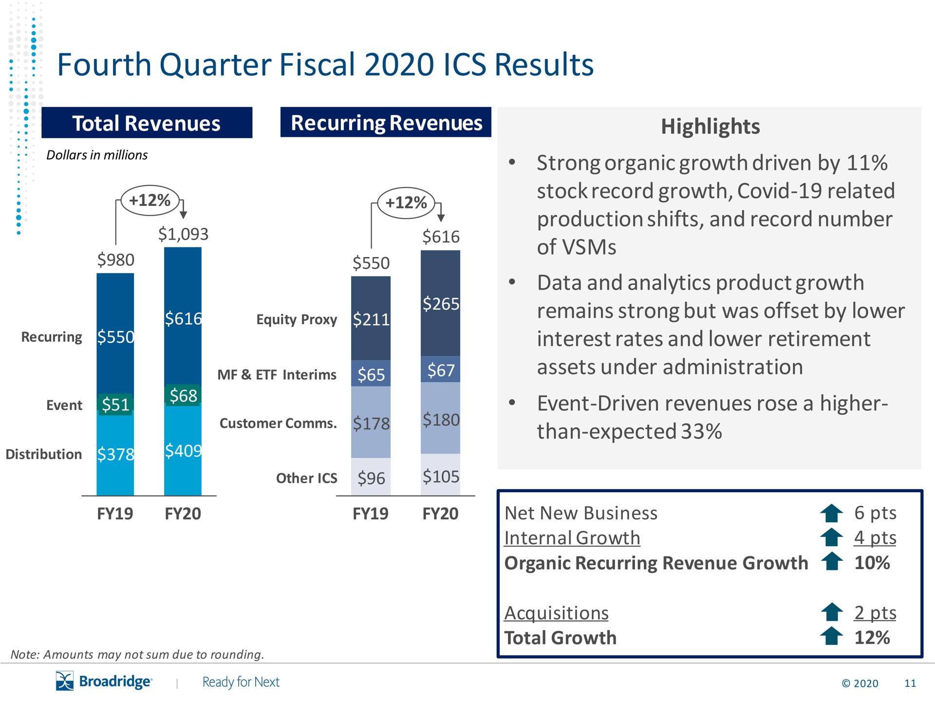 fourth quarter fiscal results mats equity proxy gore til customer highlights strong organic growth driven by remains strong but was offset by lower than expected | Broadridge Financial Solutions