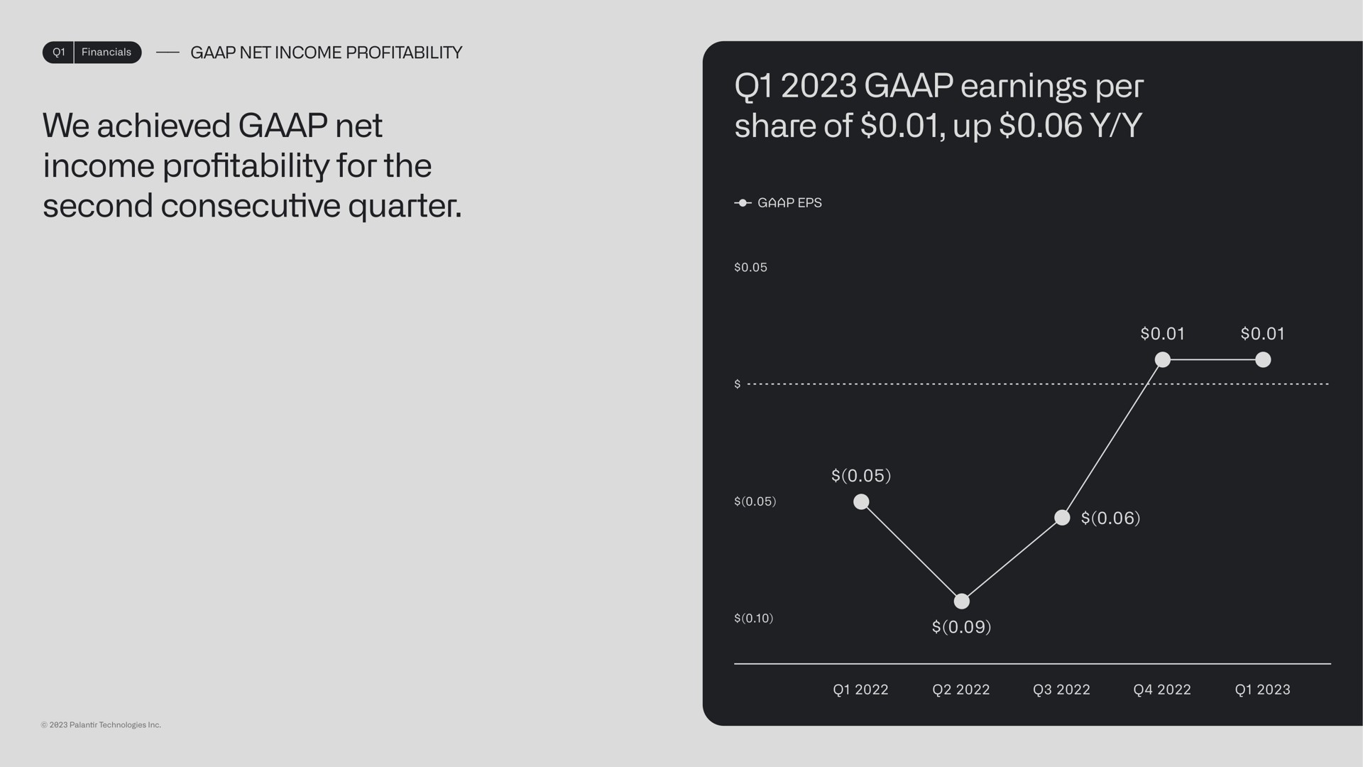 we achieved net income pro for the second consecutive quarter earnings per share of up profitability | Palantir