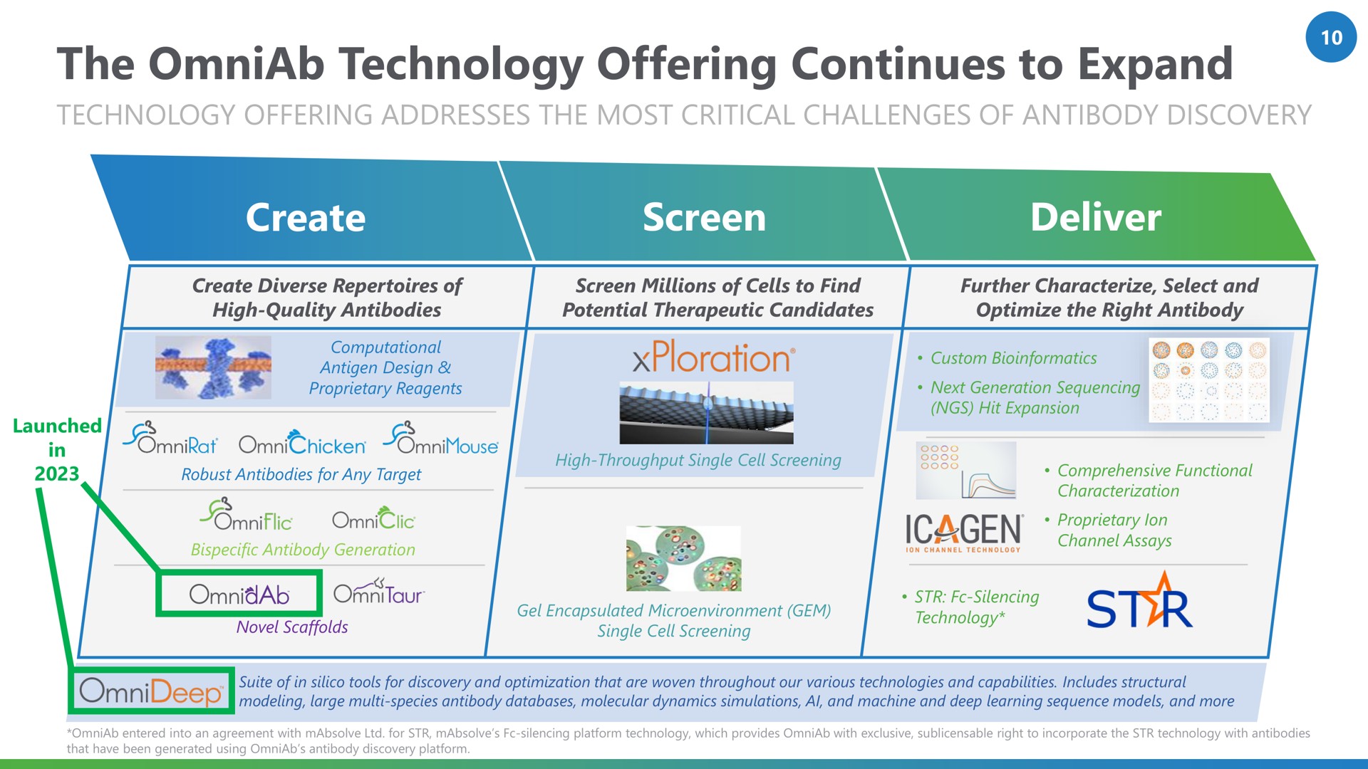 the technology offering continues to expand create screen deliver | OmniAb