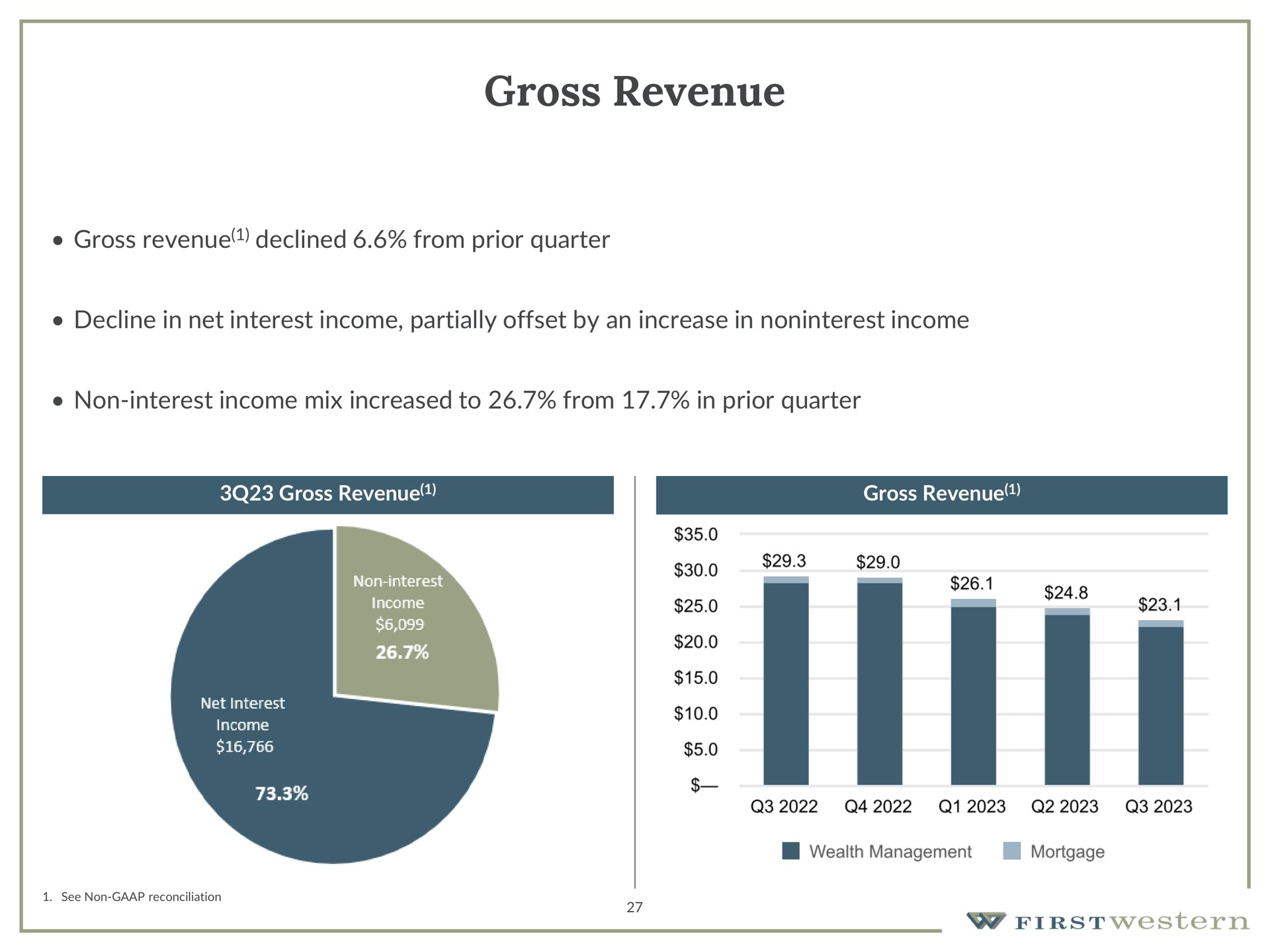 gross revenue | First Western Financial