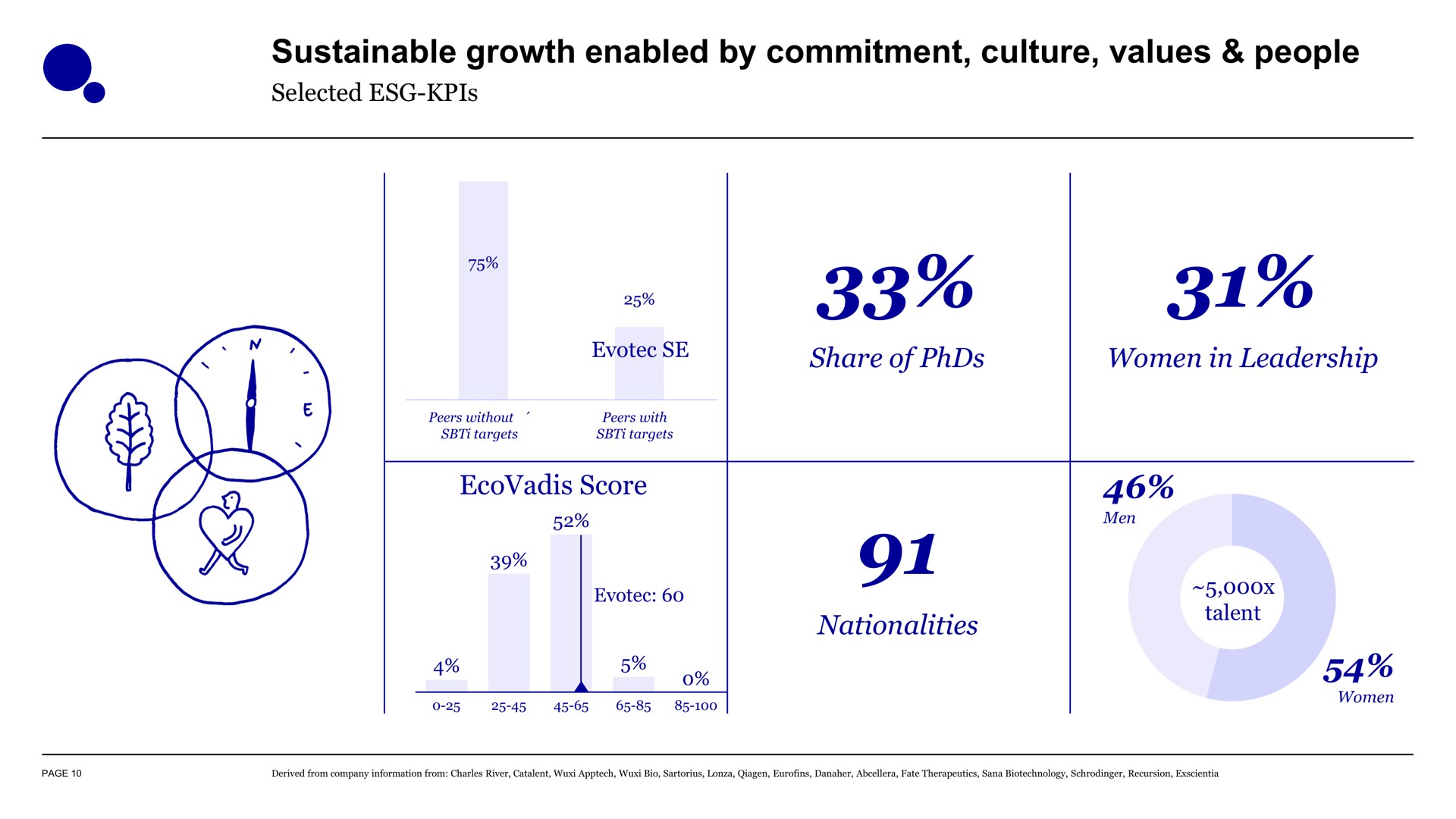sustainable growth enabled by commitment culture values people share of women in leadership | Evotec