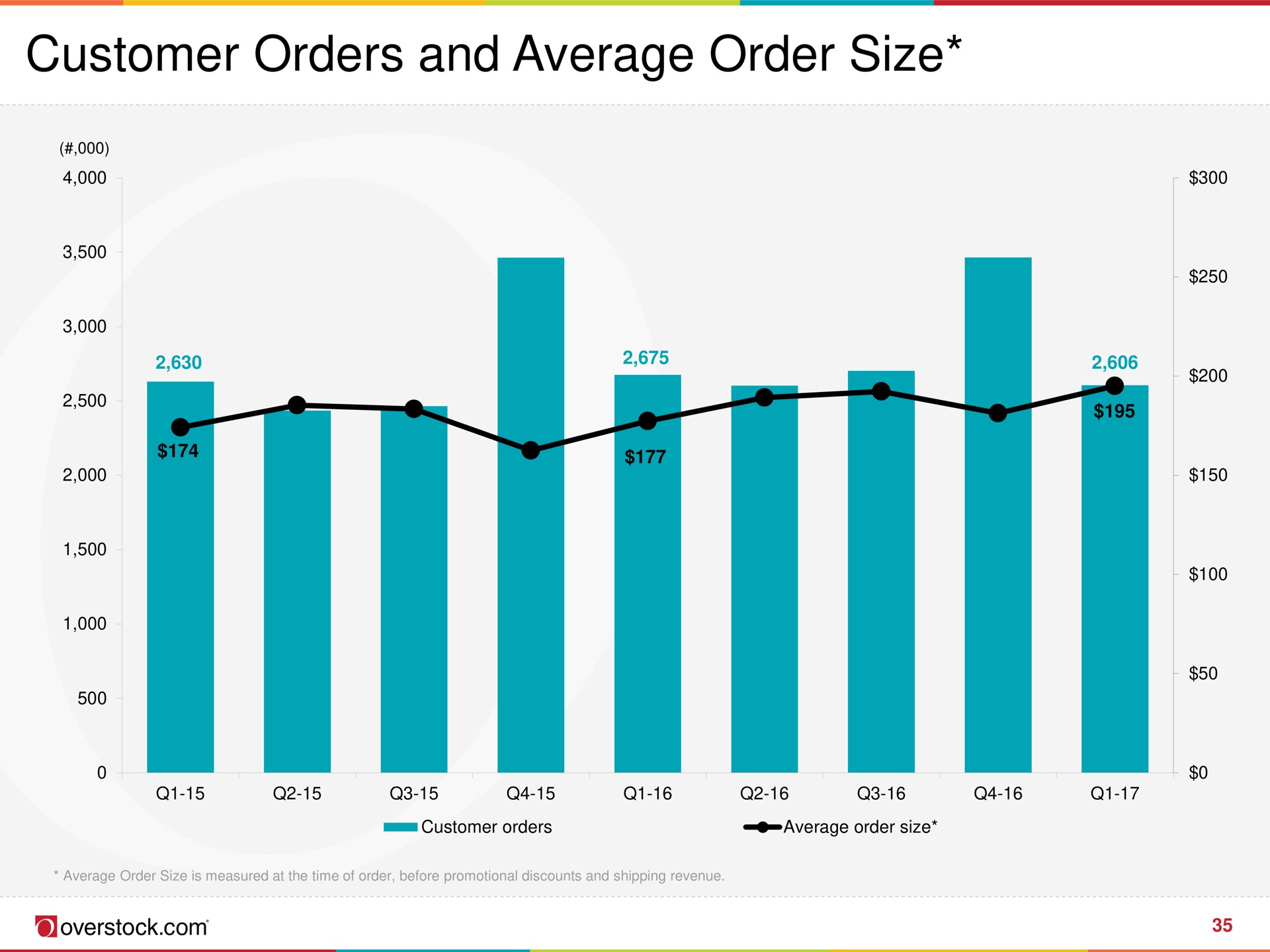 customer orders and average order size | Overstock