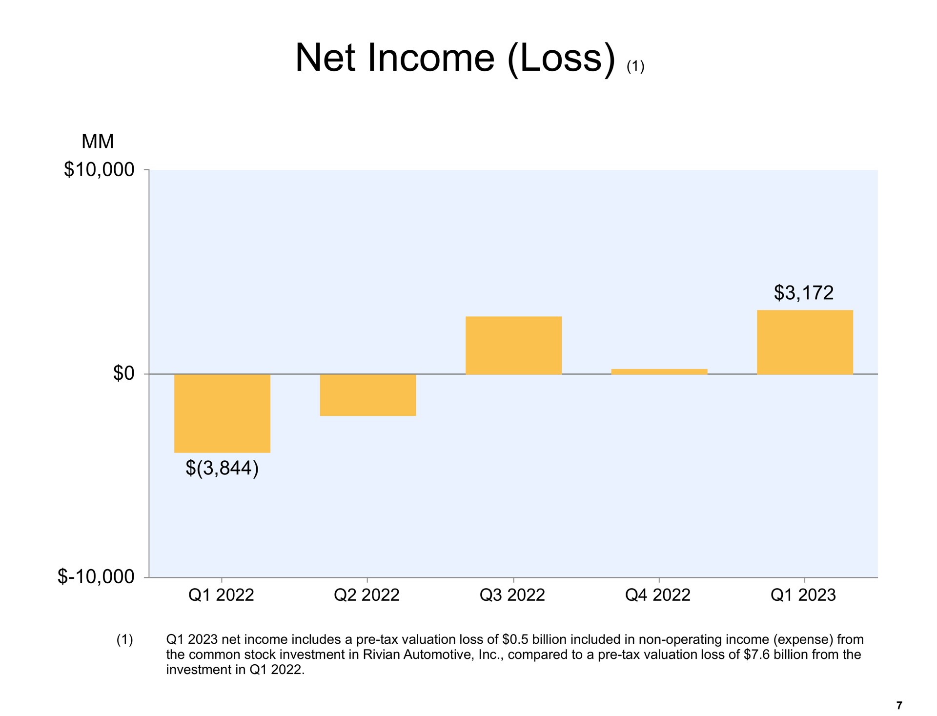 net income loss | Amazon