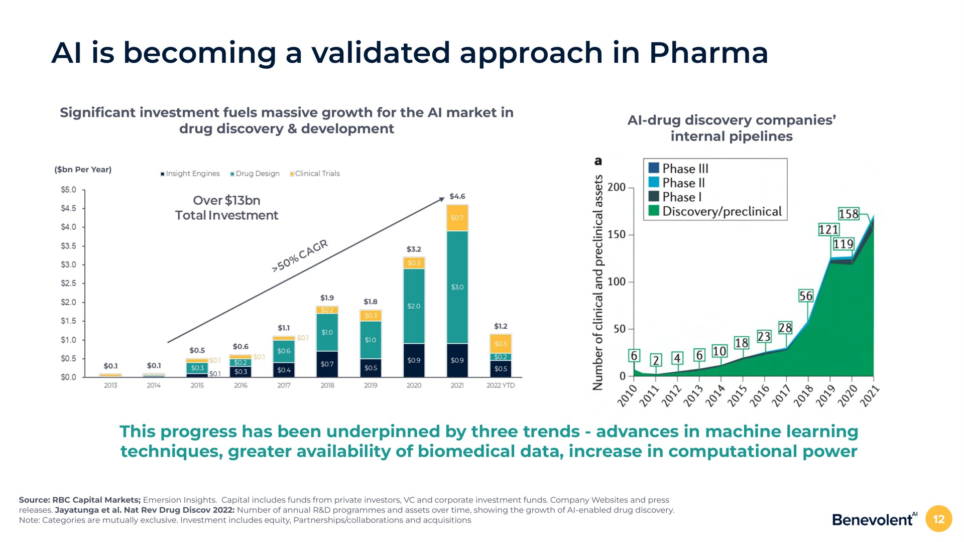is becoming a validated approach in cant investment fuels massive growth for the market in drug discovery development drug discovery companies internal pipelines this progress has been underpinned by three trends advances in machine learning techniques greater availability of data increase in computational power | BenevolentAI