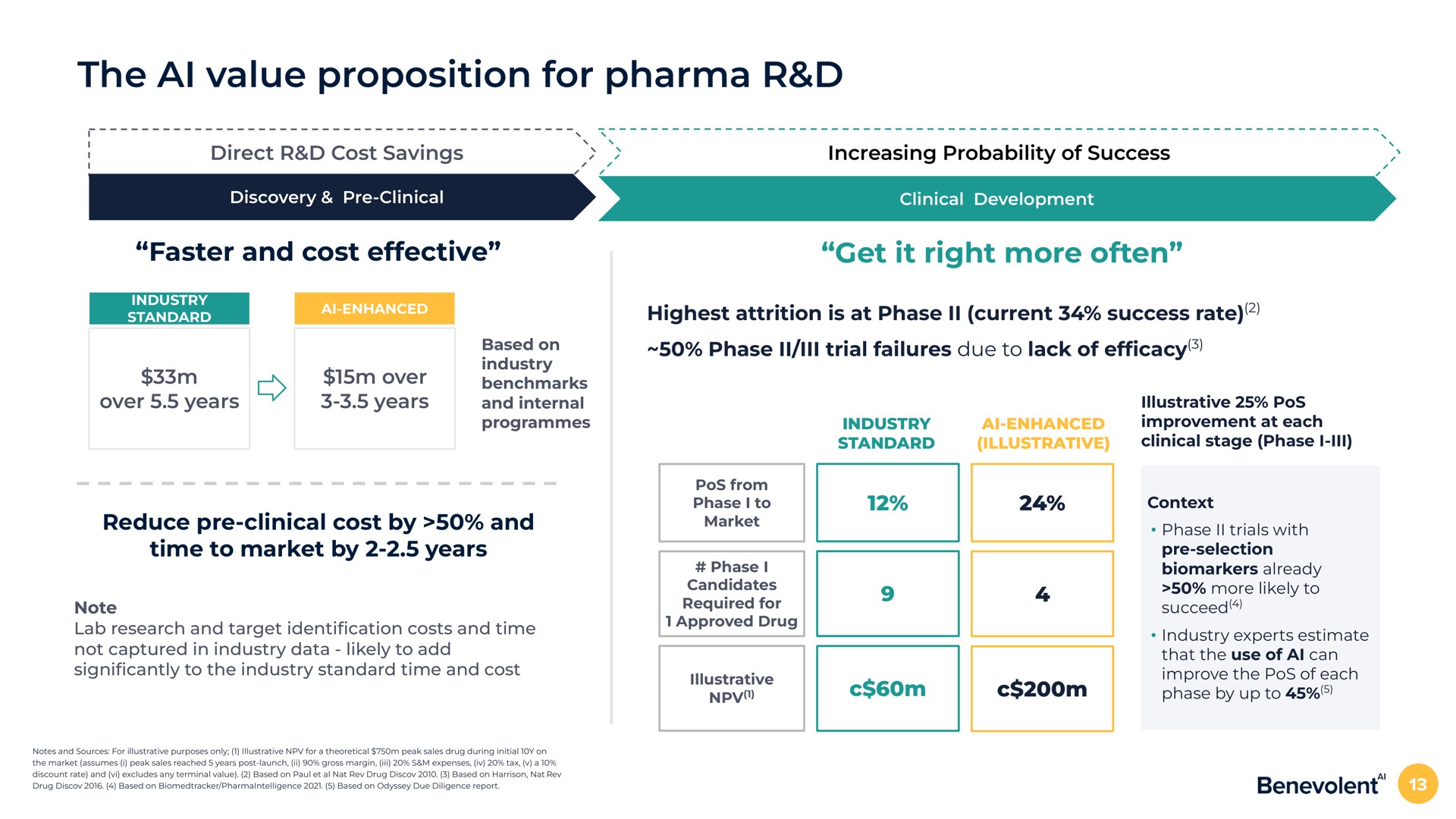 the value proposition for direct cost savings increasing probability of success faster and cost effective get it right more often over years over years reduce clinical cost by and time to market by years highest attrition is at phase current success rate phase trial failures due to lack of | BenevolentAI