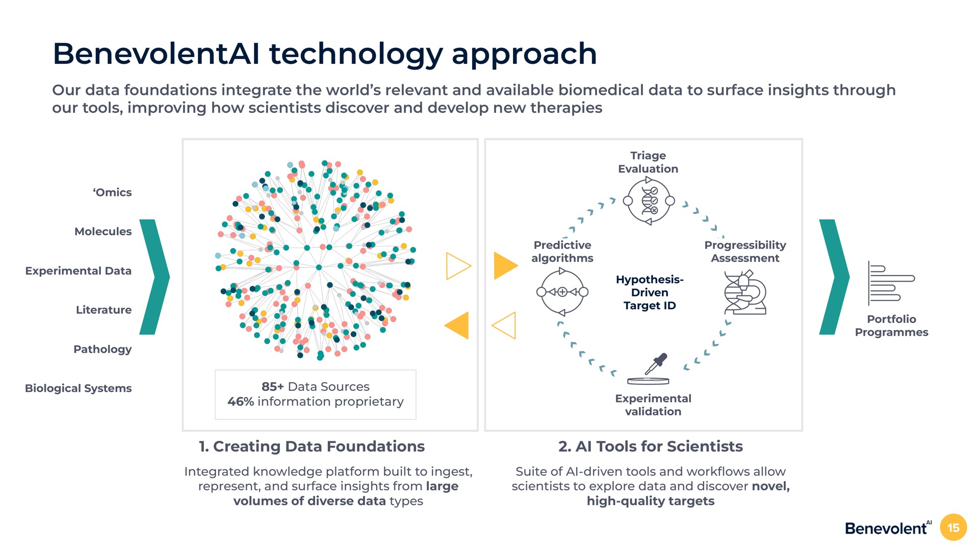 technology approach our data foundations integrate the world relevant and available data to surface insights through our tools improving how scientists discover and develop new therapies creating data foundations tools for scientists | BenevolentAI
