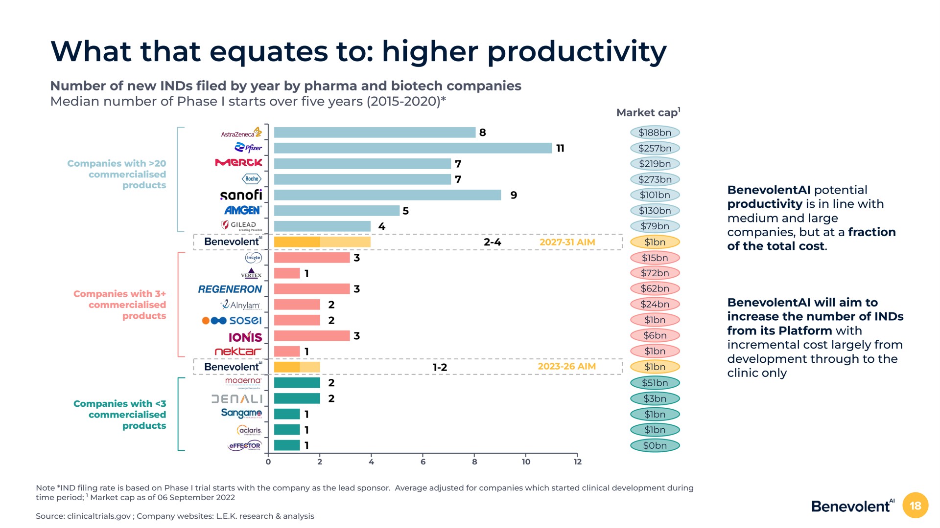 what that equates to higher productivity number of new led by year by and companies median number of phase i starts over years | BenevolentAI