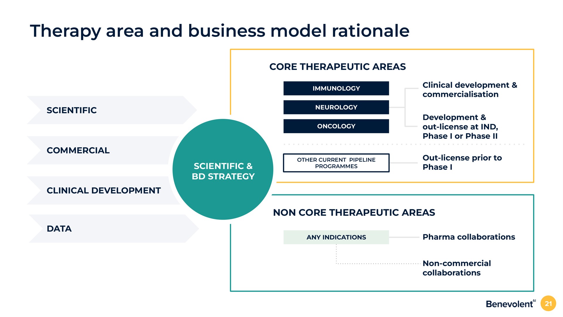 therapy area and business model rationale competitive commercial scientific commercial clinical development data core therapeutic areas clinical development development out license at phase i or phase scientific strategy out license prior to phase i non core therapeutic areas collaborations non commercial collaborations | BenevolentAI