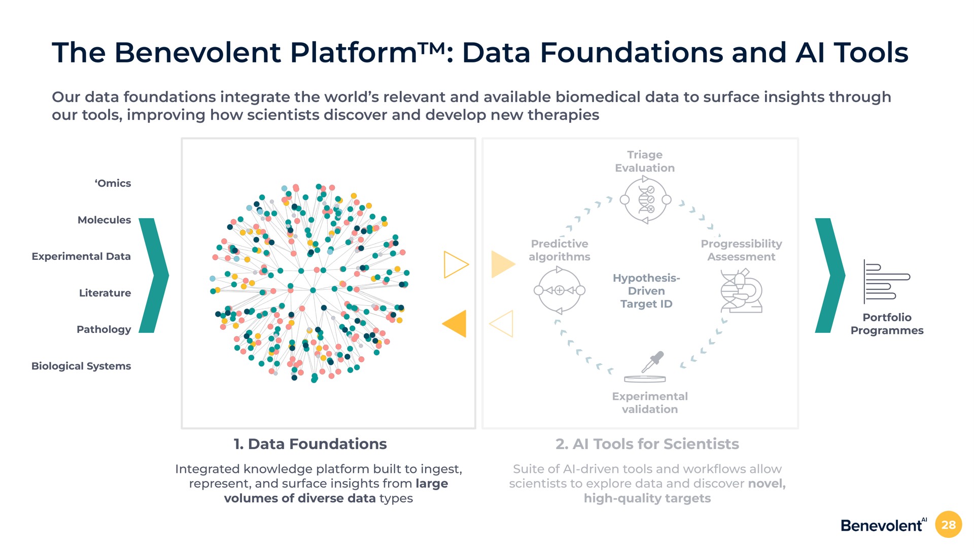 the benevolent platform data foundations and tools our data foundations integrate the world relevant and available data to surface insights through our tools improving how scientists discover and develop new therapies data foundations tools for scientists | BenevolentAI