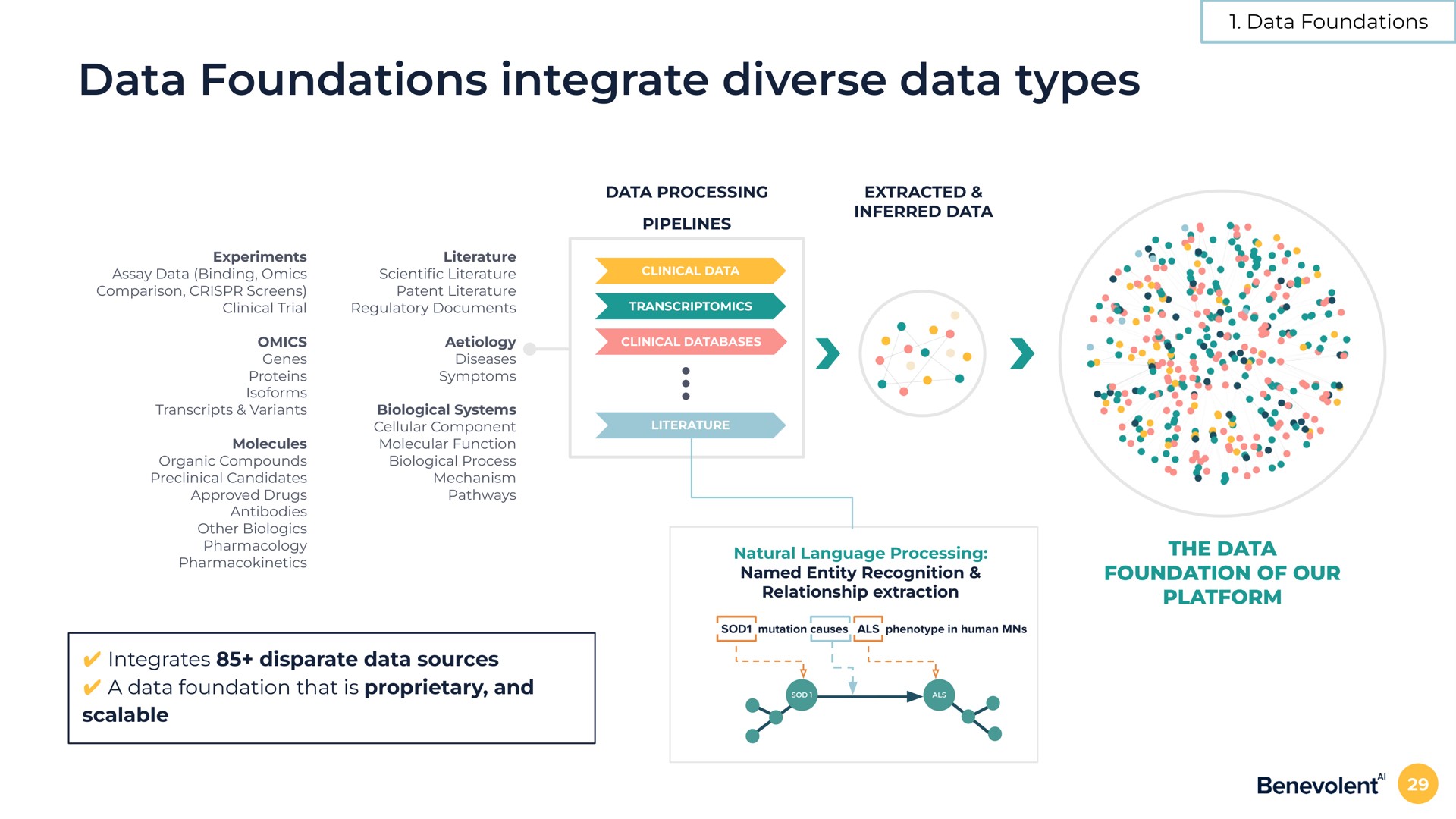 data foundations integrate diverse data types data foundations the data foundation of our platform integrates disparate data sources a data foundation that is proprietary and scalable | BenevolentAI