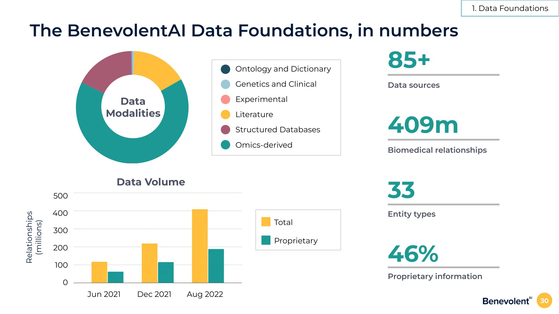 the data foundations in numbers data foundations data modalities data volume ontology and dictionary genetics and clinical experimental literature structured derived total proprietary data sources relationships entity types proprietary information | BenevolentAI