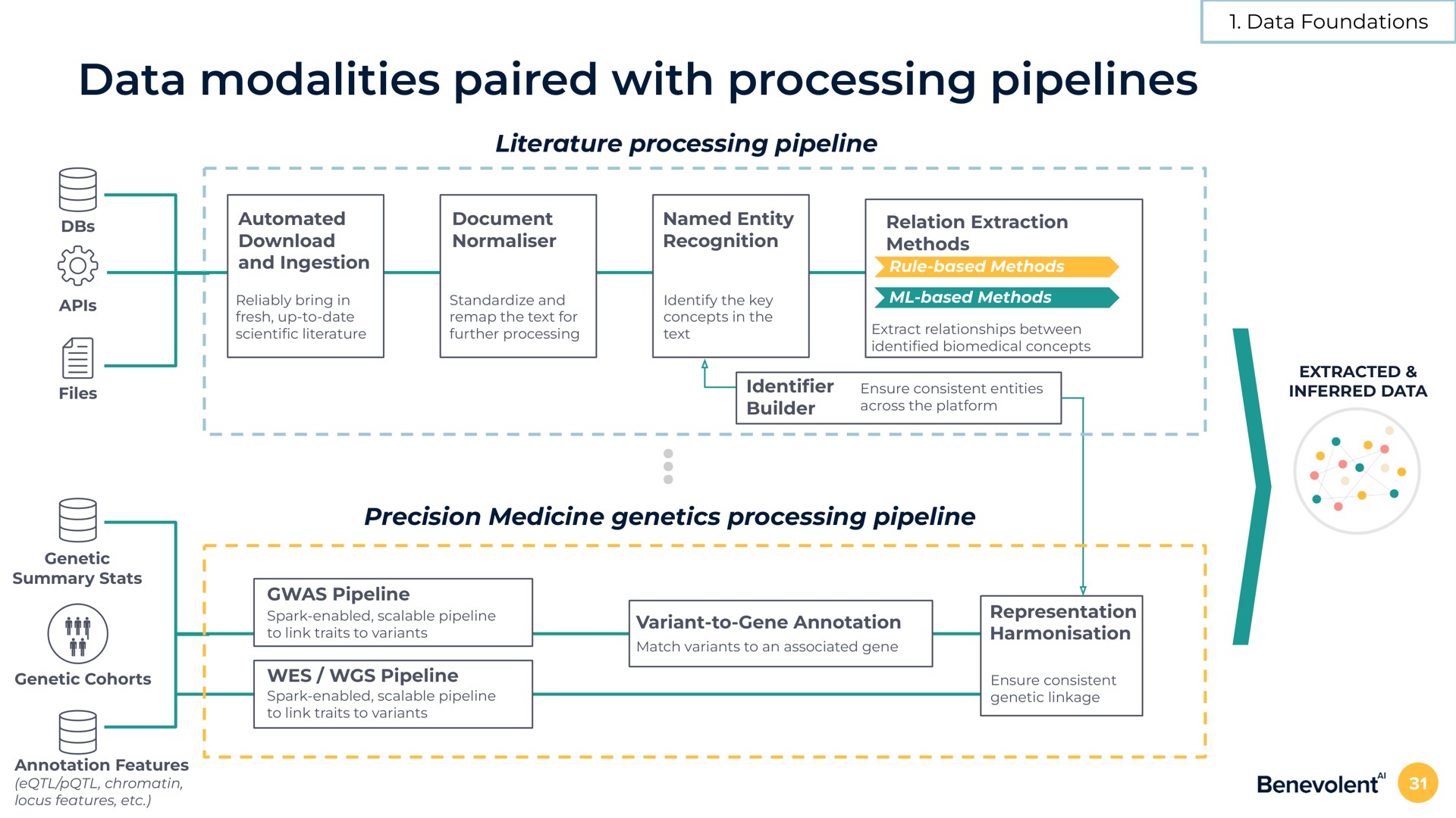 data modalities paired with processing pipelines literature processing pipeline data foundations precision medicine genetics processing pipeline | BenevolentAI