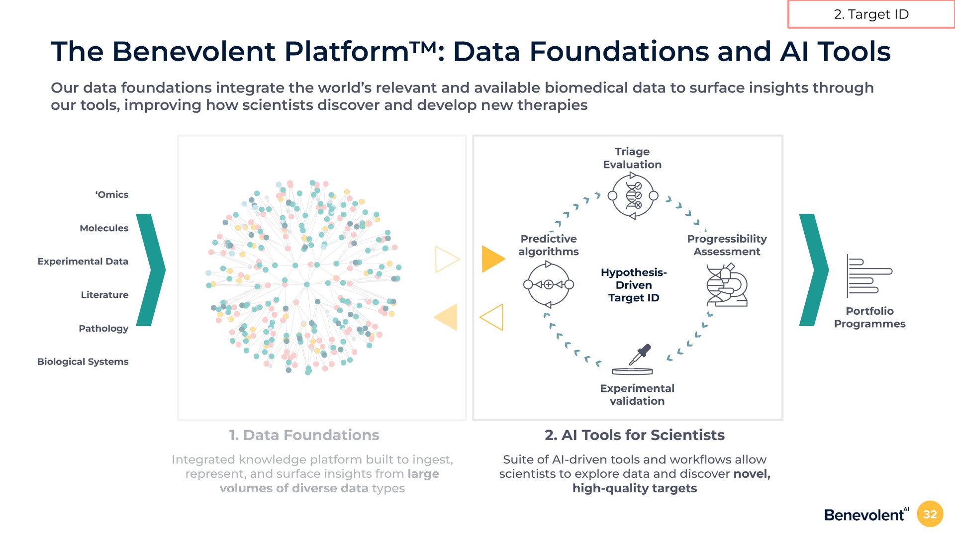the benevolent platform data foundations and tools our data foundations integrate the world relevant and available data to surface insights through our tools improving how scientists discover and develop new therapies target data foundations tools for scientists | BenevolentAI