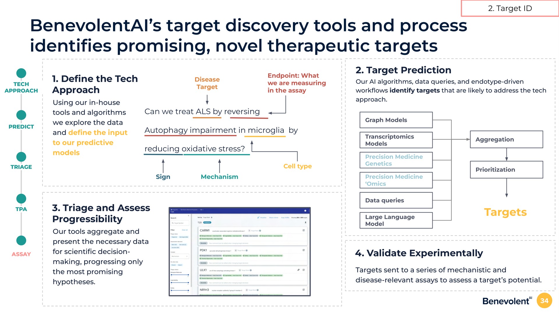 target discovery tools and process promising novel therapeutic targets target target prediction can we treat als by reversing autophagy impairment in microglia by reducing oxidative stress the tech approach triage and assess targets validate experimentally identifies | BenevolentAI