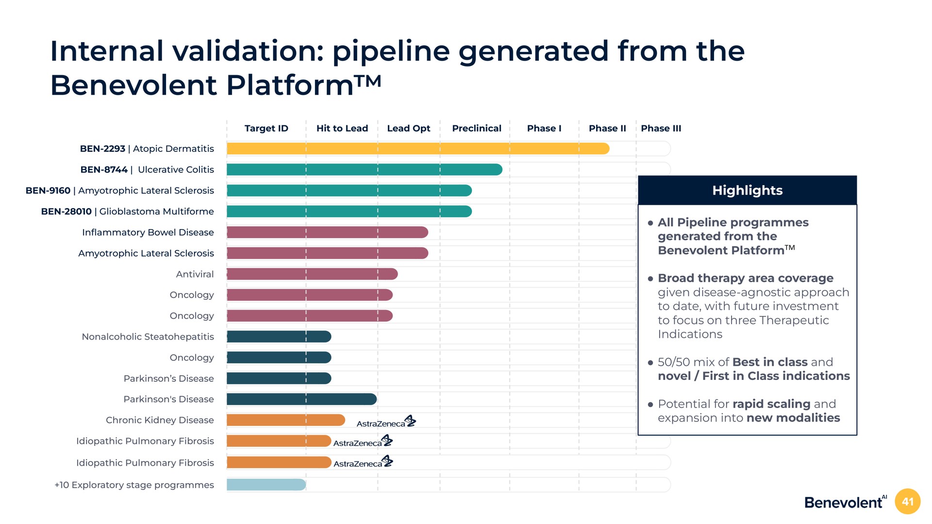 internal validation pipeline generated from the benevolent platform highlights | BenevolentAI