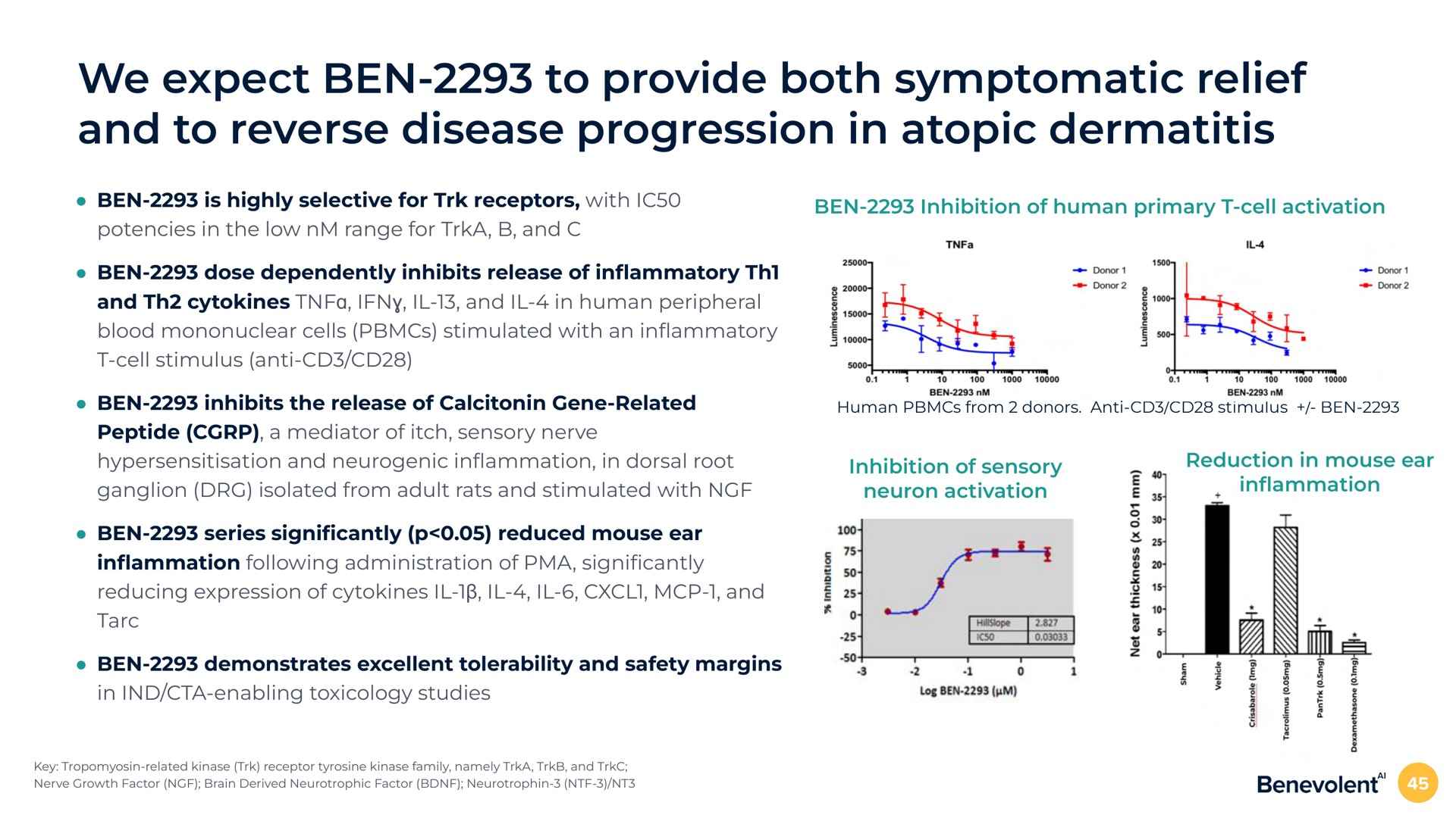we expect ben to provide both symptomatic relief and to reverse disease progression in atopic dermatitis ben is highly selective for receptors with potencies in the low range for and ben dose dependently inhibits release of in and and in human peripheral blood mononuclear cells stimulated with an in cell stimulus anti ben inhibition of human primary cell activation ben inhibits the release of gene related peptide a mediator of itch sensory nerve and neurogenic in in dorsal root ganglion isolated from adult rats and stimulated with ben series reduced mouse ear in following administration of reducing expression of and ben demonstrates excellent tolerability and safety margins in enabling toxicology studies inhibition of sensory neuron activation reduction in mouse ear in | BenevolentAI