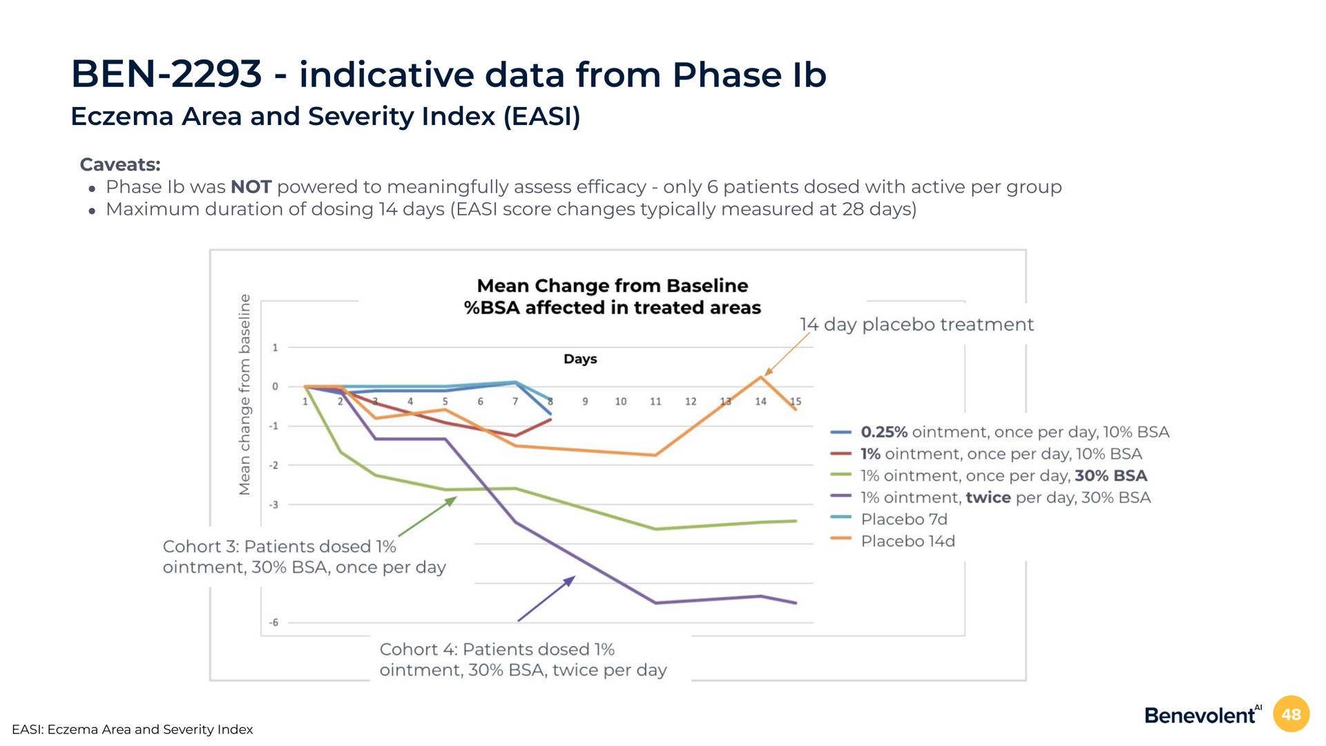 ben indicative data from phase eczema area and severity index caveats phase was not powered to meaningfully assess only patients dosed with active per group maximum duration of dosing days score changes typically measured at days | BenevolentAI