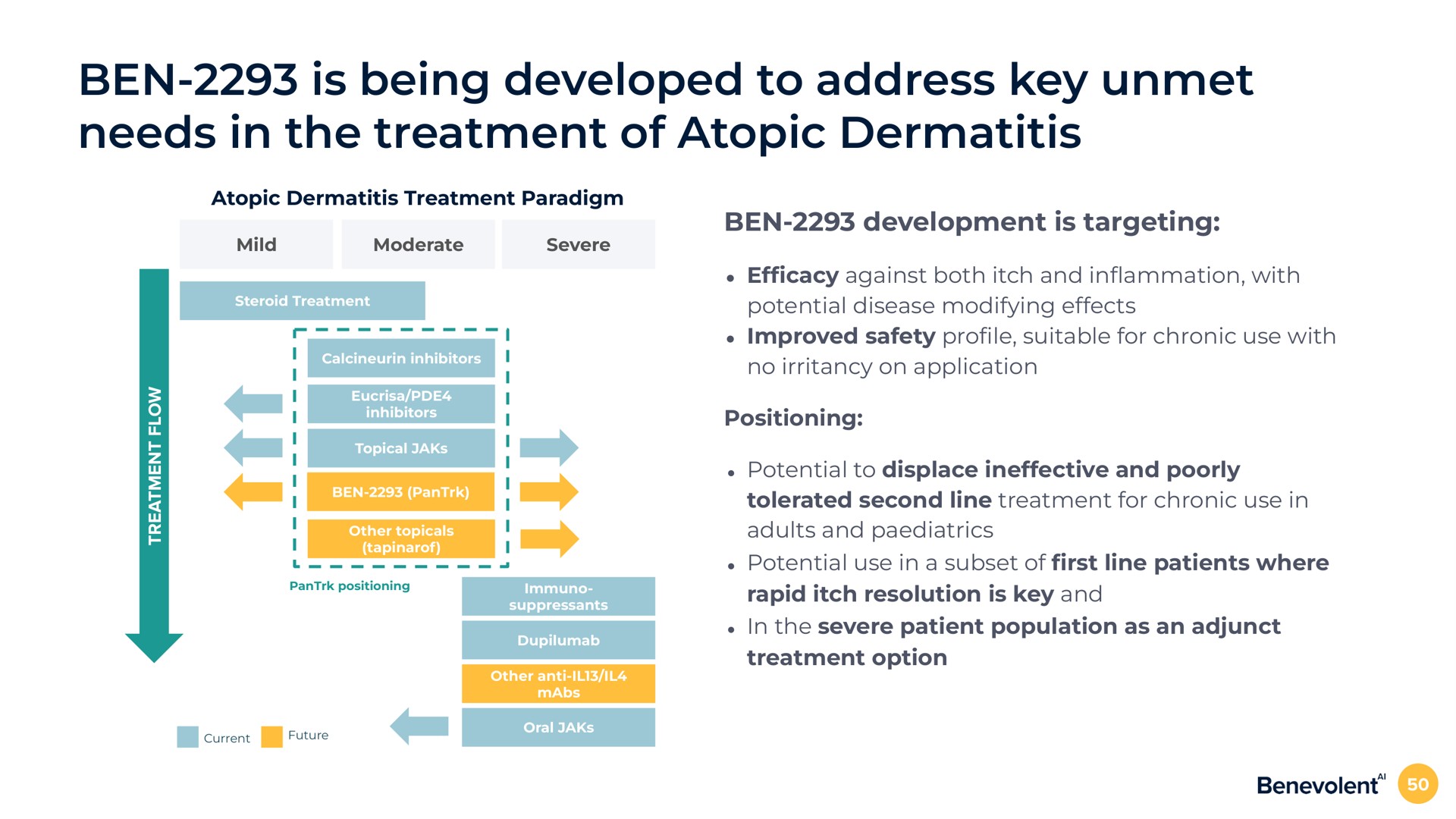 ben is being developed to address key unmet needs in the treatment of atopic dermatitis atopic dermatitis treatment paradigm ben development is targeting against both itch and in with potential disease modifying effects improved safety pro suitable for chronic use with no irritancy on application positioning potential to displace ineffective and poorly tolerated second line treatment for chronic use in adults and potential use in a subset of line patients where rapid itch resolution is key and in the severe patient population as an adjunct treatment option | BenevolentAI
