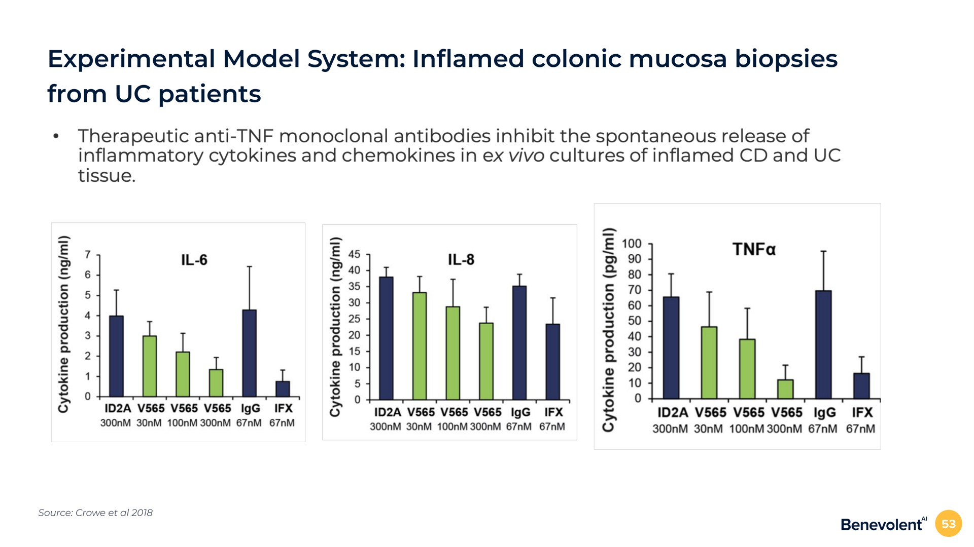 experimental model system in colonic mucosa biopsies from patients | BenevolentAI