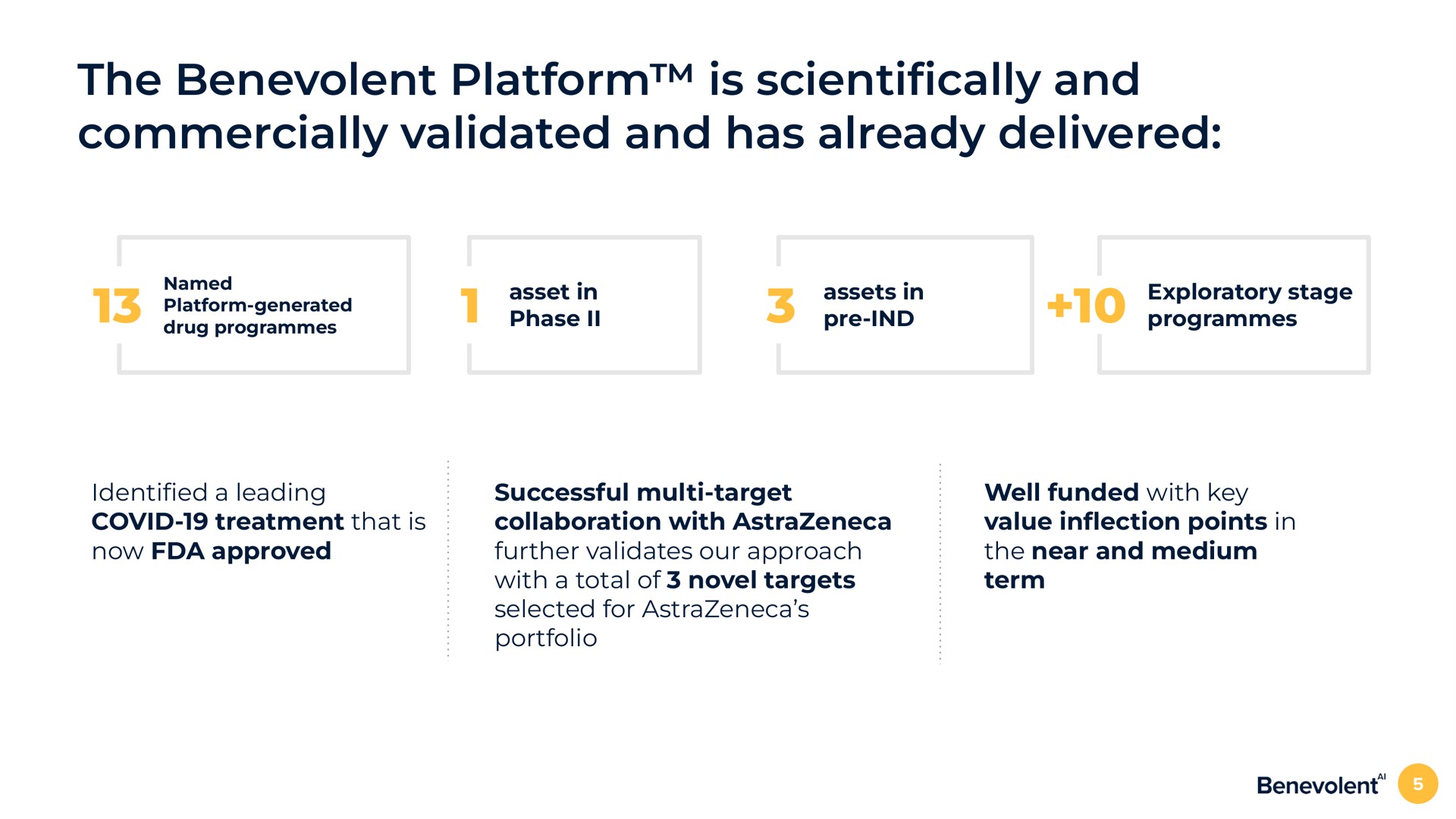 the benevolent platform is and commercially validated and has already delivered asset in phase assets in exploratory stage programmes a leading covid treatment that is now approved successful target collaboration with further validates our approach with a total of novel targets selected for portfolio well funded with key value in points in the near and medium term scientifically | BenevolentAI