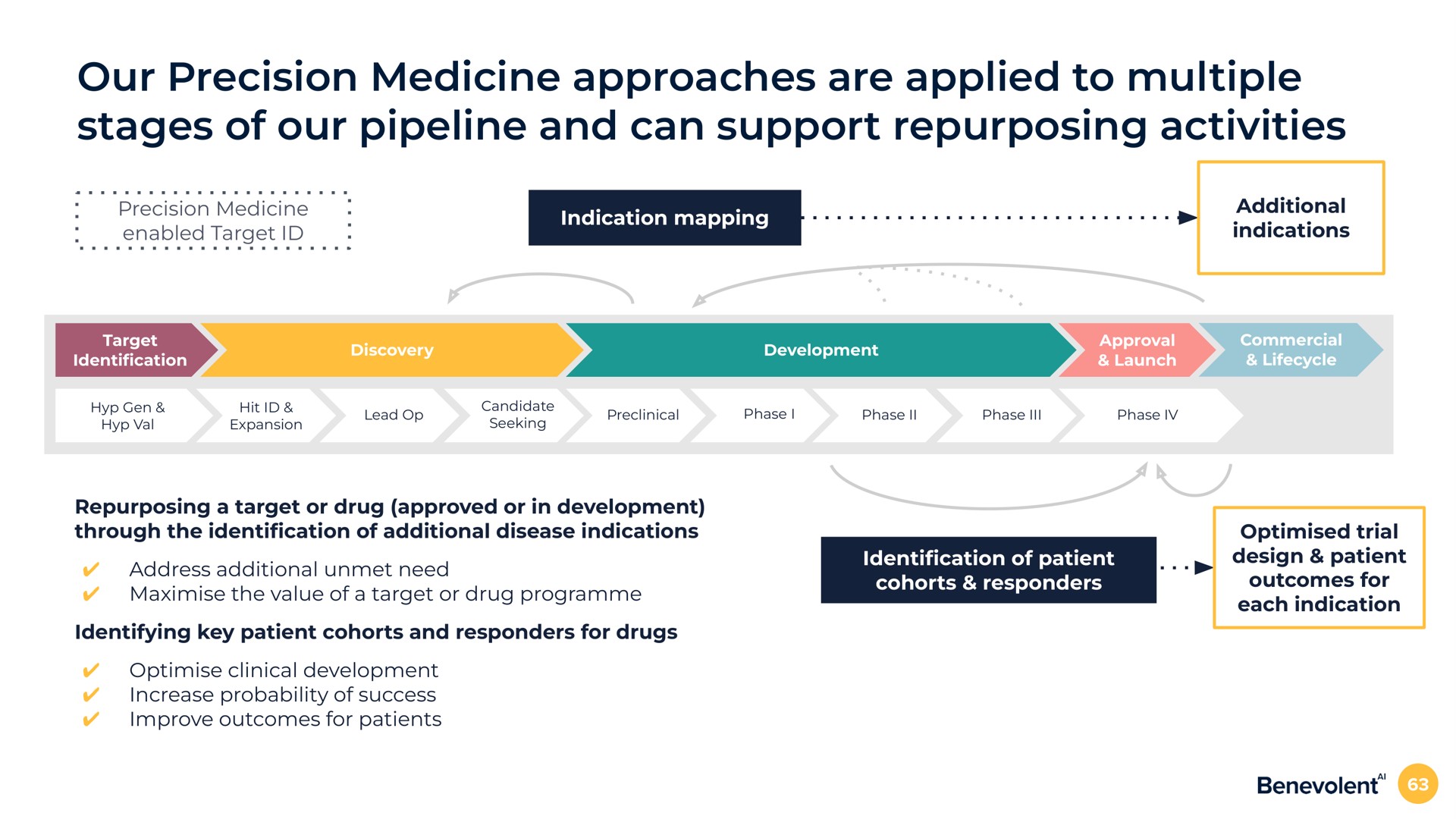 our precision medicine approaches are applied to multiple stages of our pipeline and can support activities precision medicine enabled target indication mapping additional indications a target or drug approved or in development through the cation of additional disease indications address additional unmet need the value of a target or drug identifying key patient cohorts and responders for drugs clinical development increase probability of success improve outcomes for patients cation of patient cohorts responders trial design patient outcomes for each indication | BenevolentAI