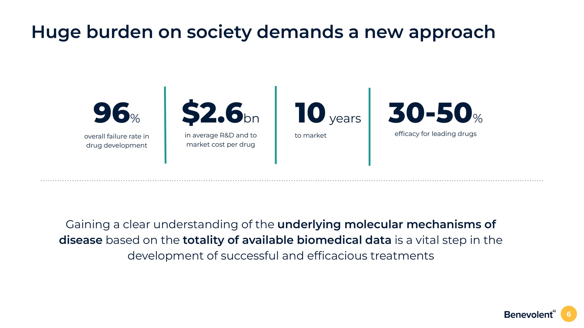 huge burden on society demands a new approach years gaining a clear understanding of the underlying molecular mechanisms of disease based on the totality of available data is a vital step in the development of successful and treatments | BenevolentAI