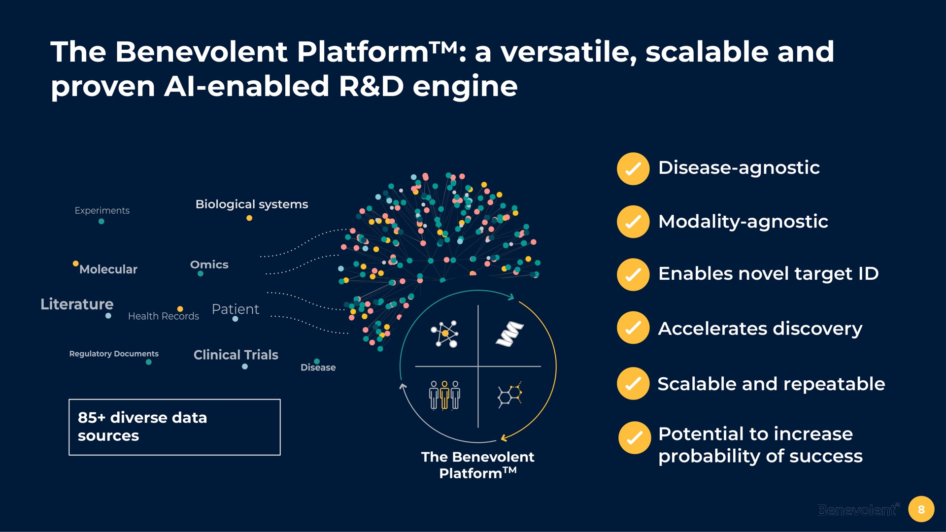 the benevolent platform a versatile scalable and proven enabled engine diverse data sources the benevolent disease agnostic modality agnostic enables novel target accelerates discovery scalable and repeatable potential to increase probability of success enabled | BenevolentAI
