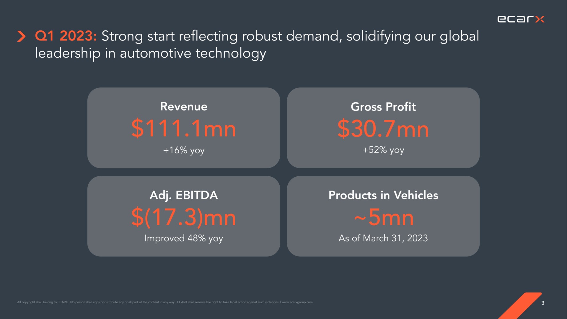 strong start reflecting robust demand solidifying our global leadership in automotive technology revenue gross profit products in vehicles | Ecarx