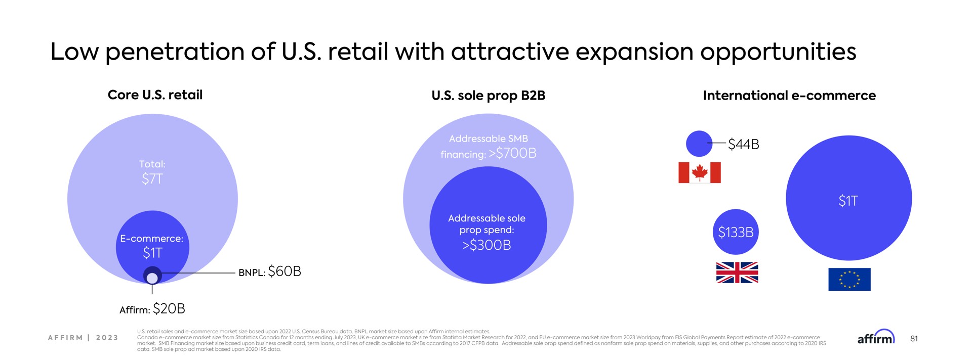 low penetration of retail with attractive expansion opportunities | Affirm