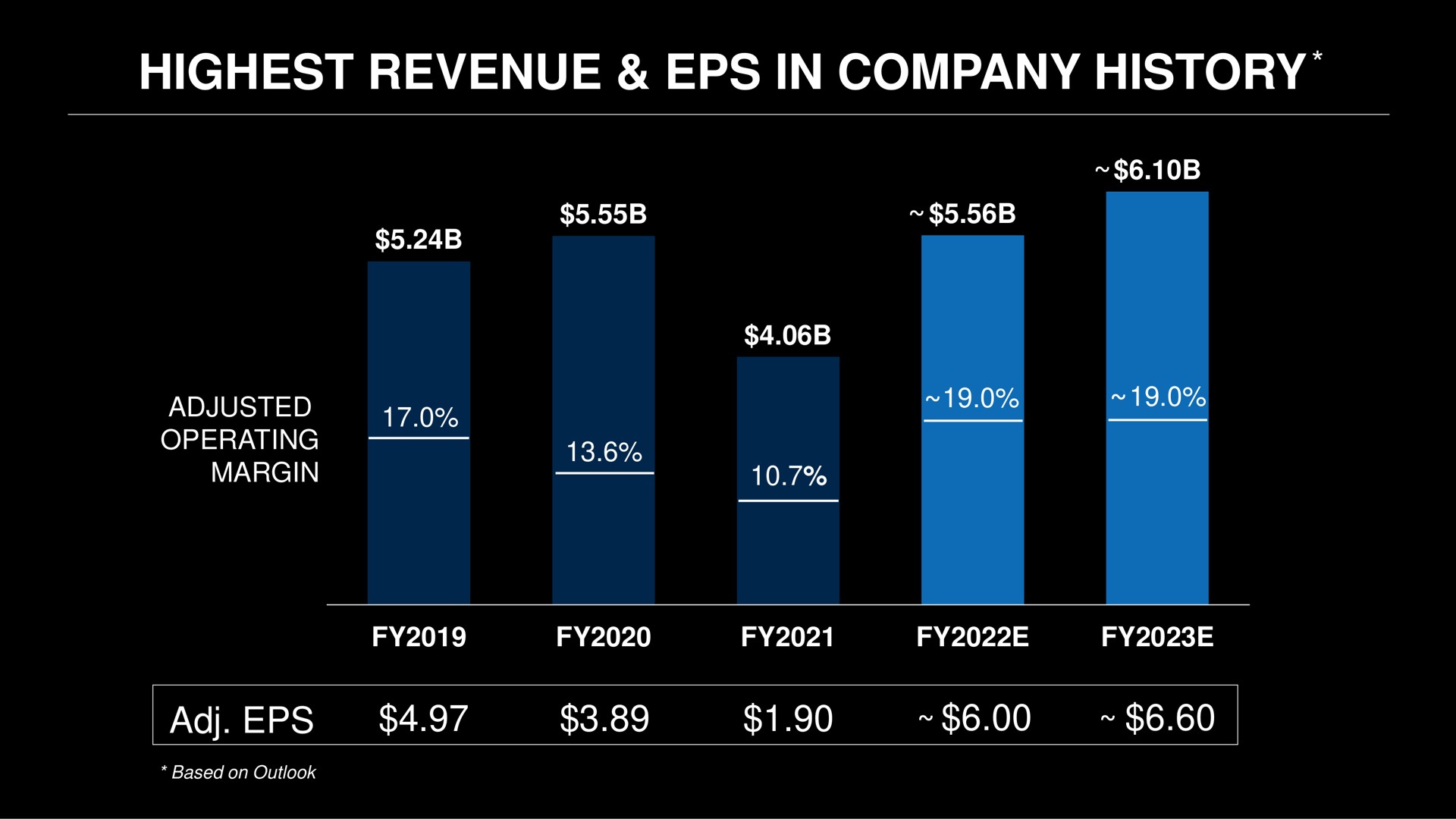 highest revenue in company history adjusted no | Capri Holdings