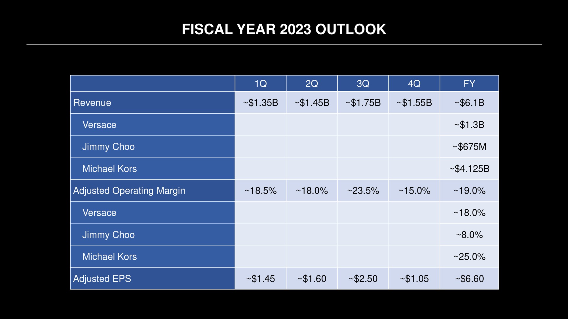 fiscal year outlook | Capri Holdings