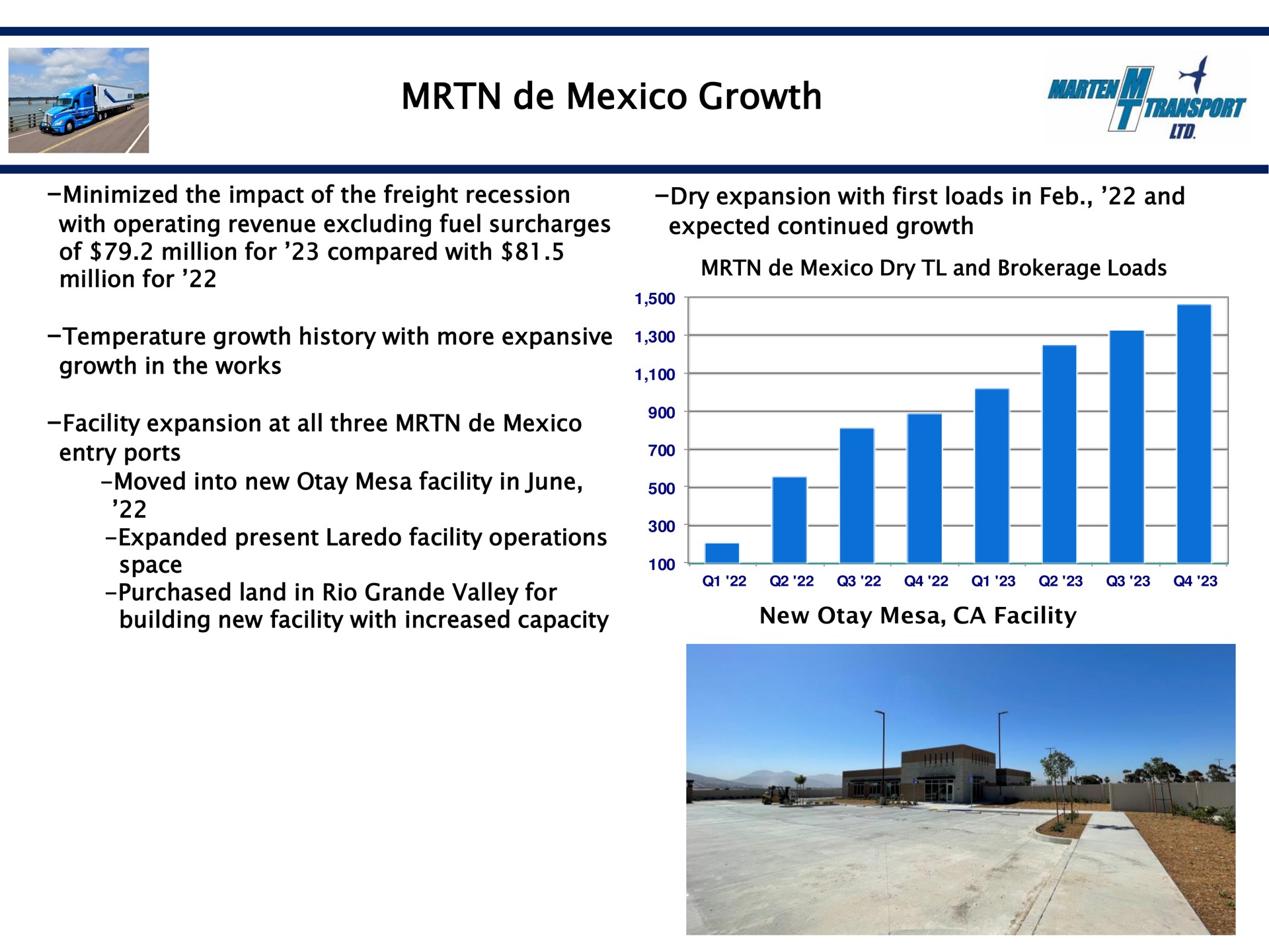 growth minimized the impact of the freight recession with operating revenue excluding fuel surcharges of million for compared with million for dry expansion with first loads in and expected continued growth temperature growth history with more expansive growth in the works facility expansion at all three entry ports moved into new mesa facility in june expanded present facility operations space purchased land in rio valley for building new facility with increased capacity new mesa facility marten | Marten Transport