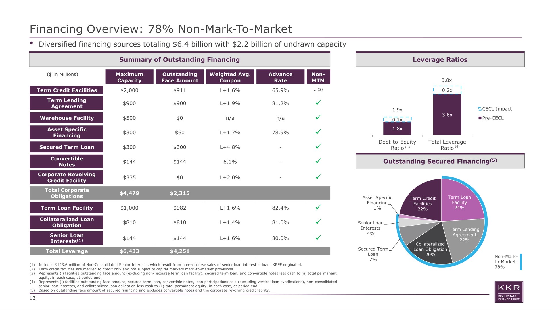 financing overview non mark to market diversified sources totaling billion with billion of undrawn capacity a baba ree a outstanding secured | KKR Real Estate Finance Trust