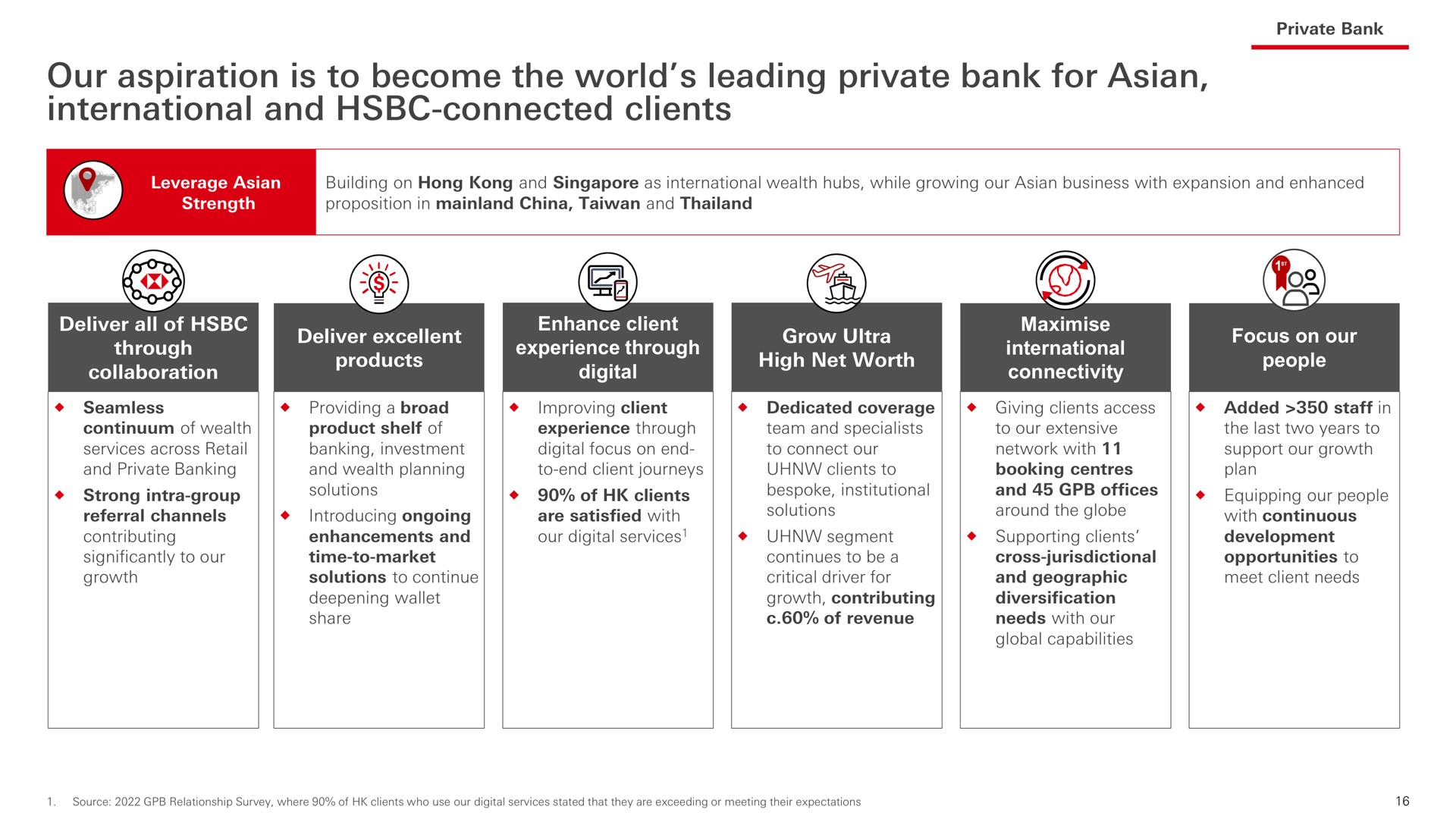 our aspiration is to become the world leading private bank for international and connected clients | HSBC